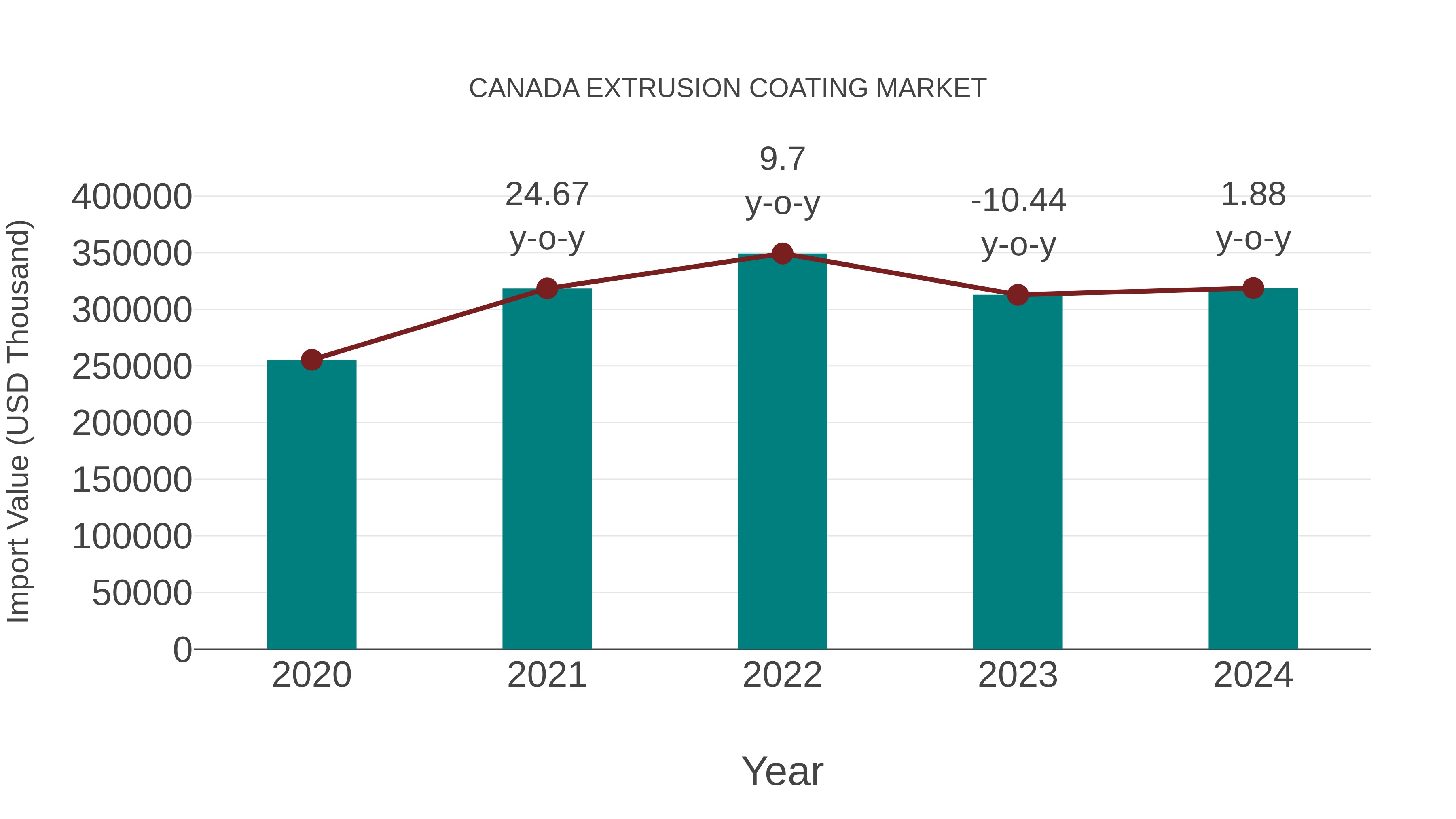  Canada Extrusion Coating Market: Import Trend Analysis
