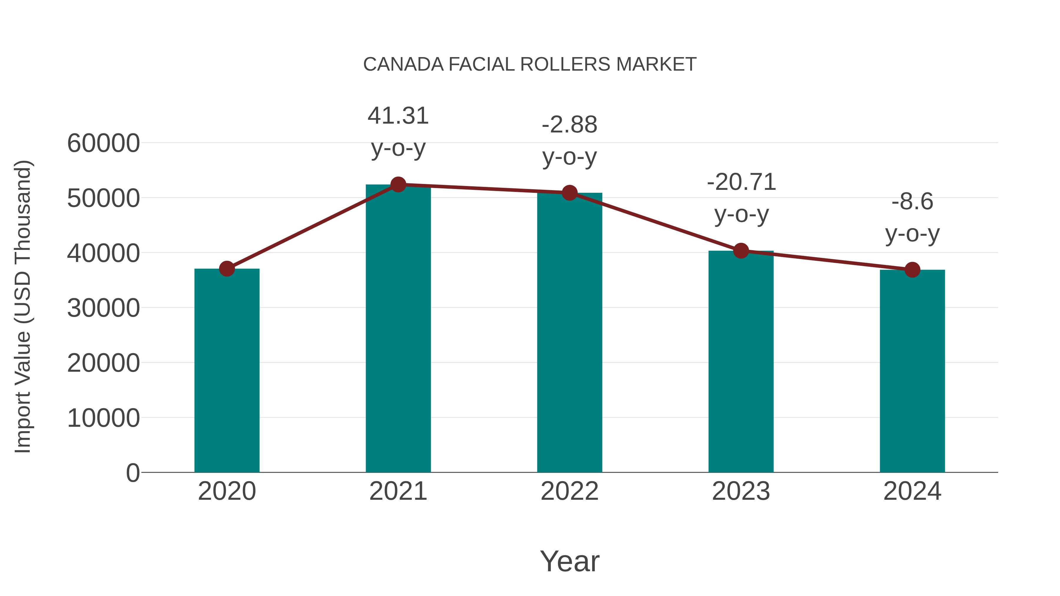 Canada Facial Rollers Market: Import Trend Analysis