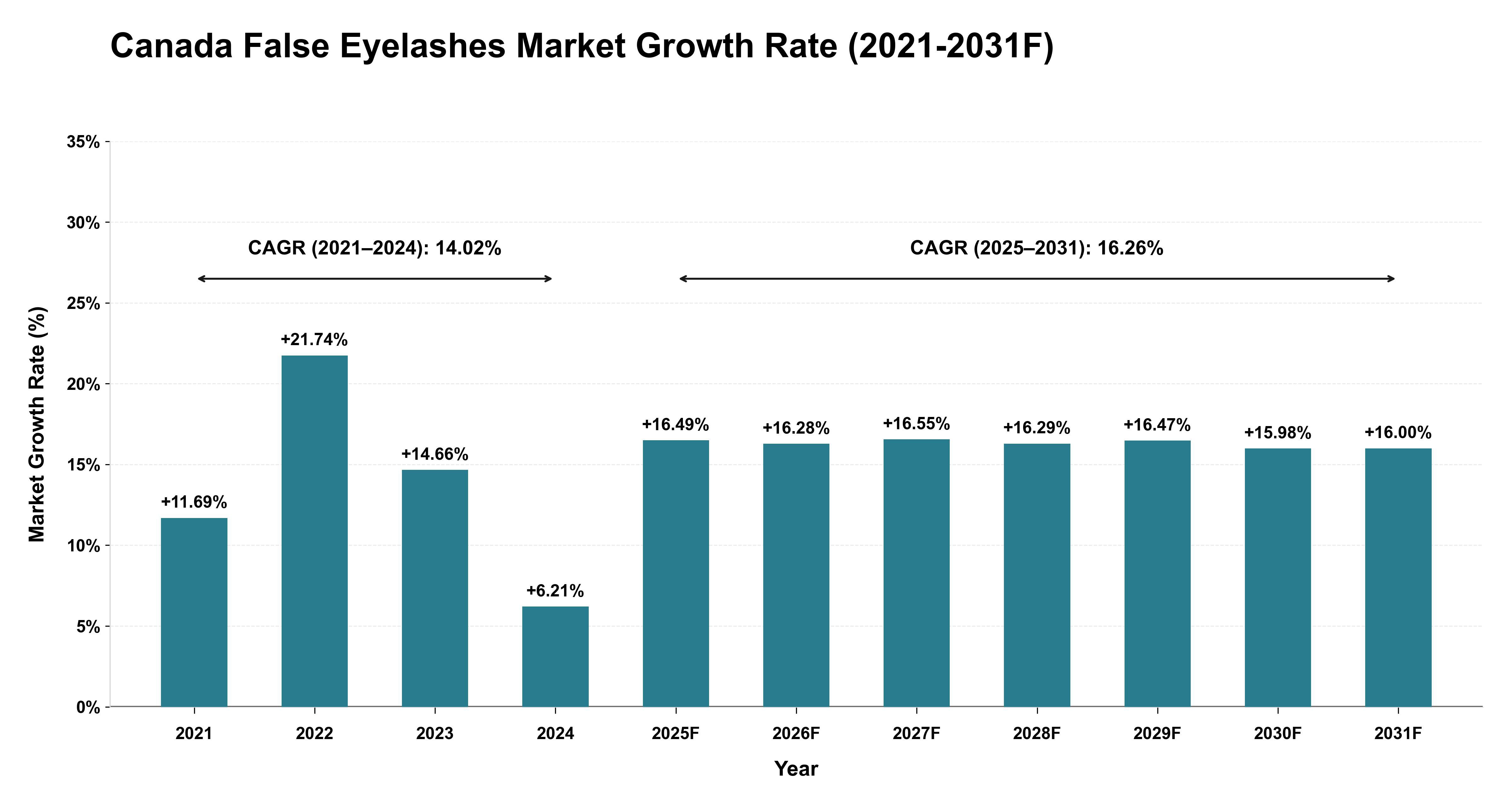 Canada False Eyelashes Market Year-wise Growth Rate (2021-2031F)