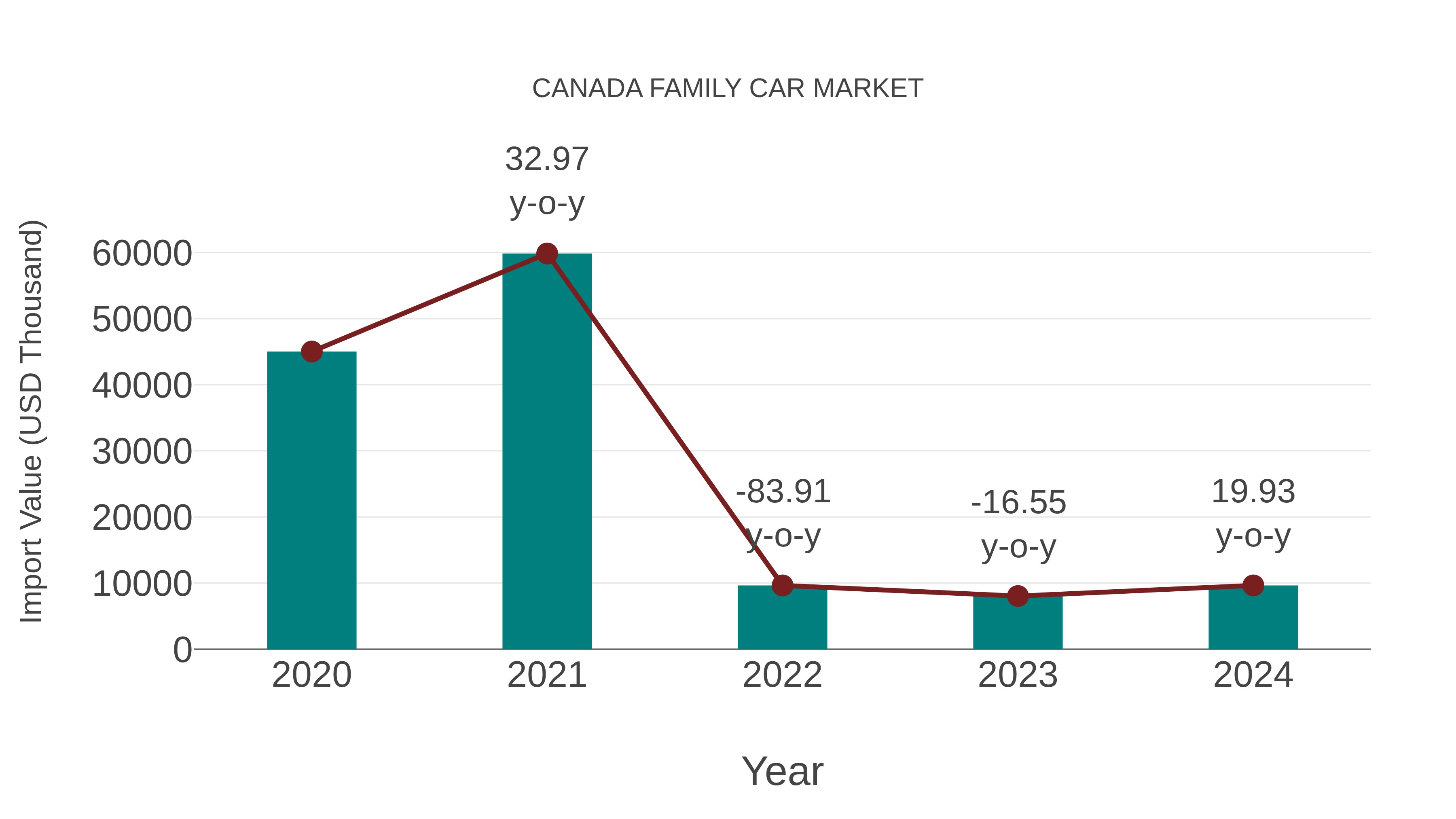  Canada Family Car Market: Import Trend Analysis
