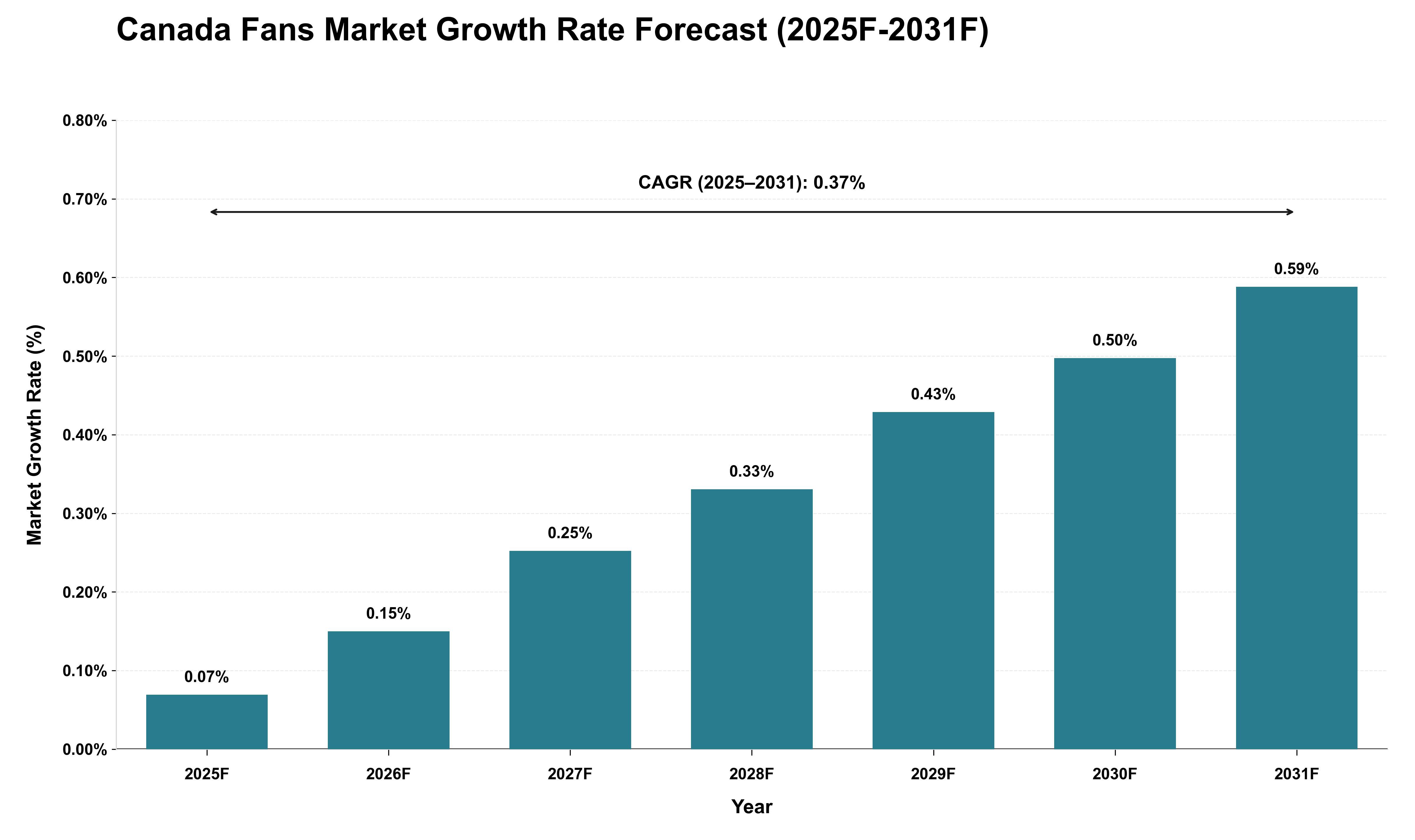 Canada Fans Market Growth Rate Analysis (2025 - 2031)