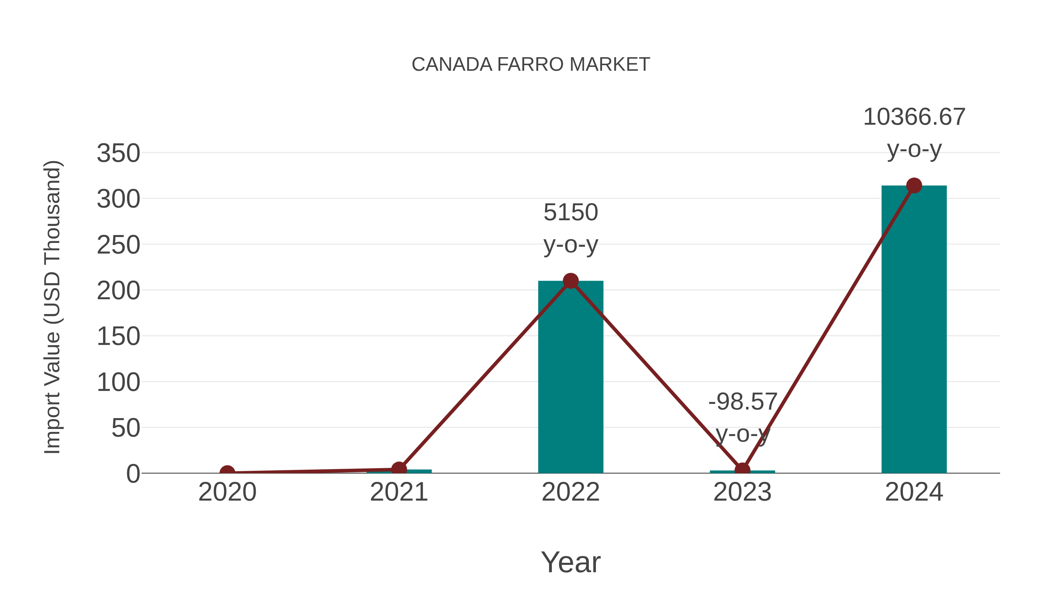  Canada Farro Market: Import Trend Analysis