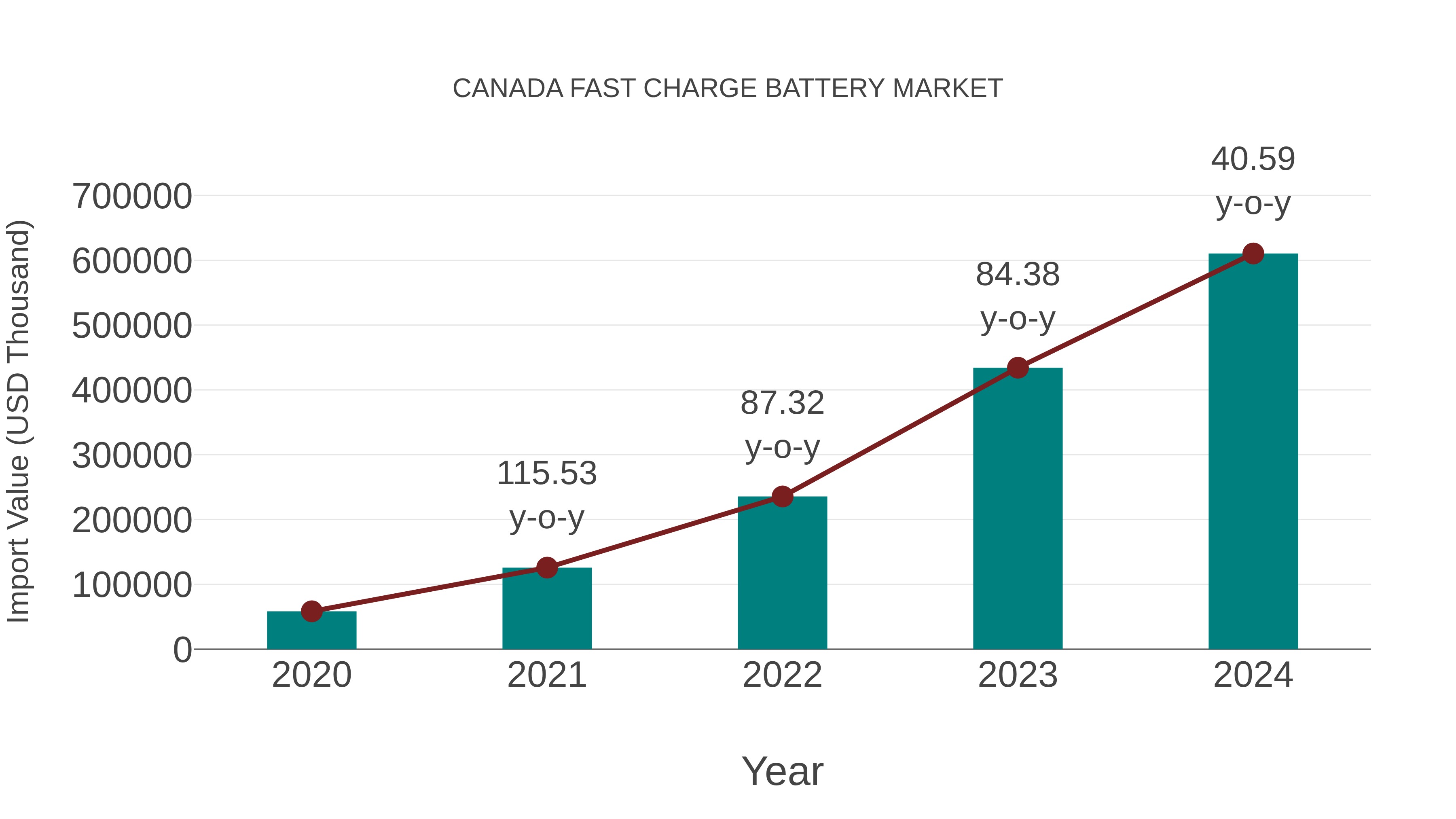  Canada Fast Charge Battery Market: Import Trend Analysis