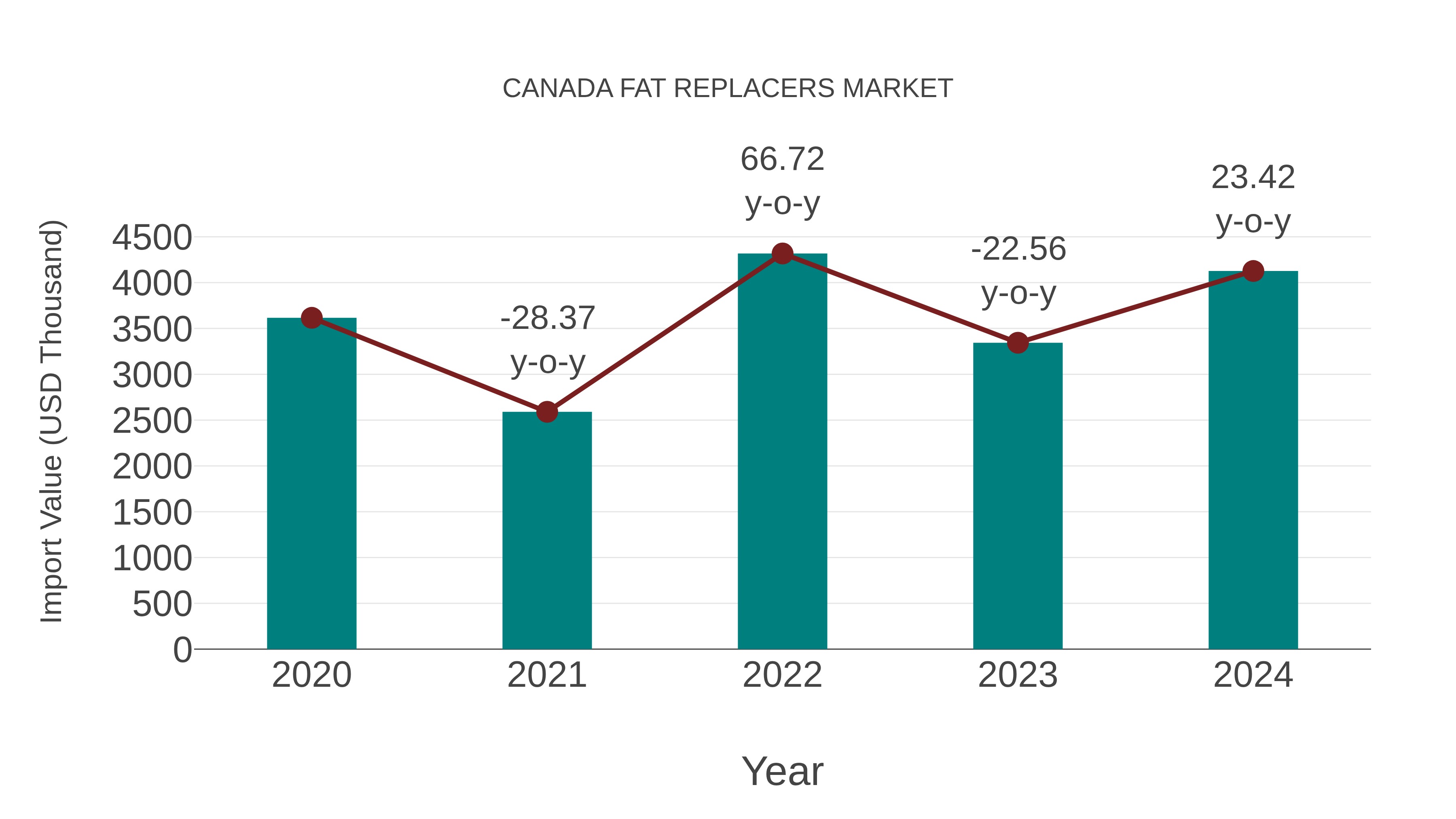  Canada Fat Replacers Market: Import Trend Analysis
