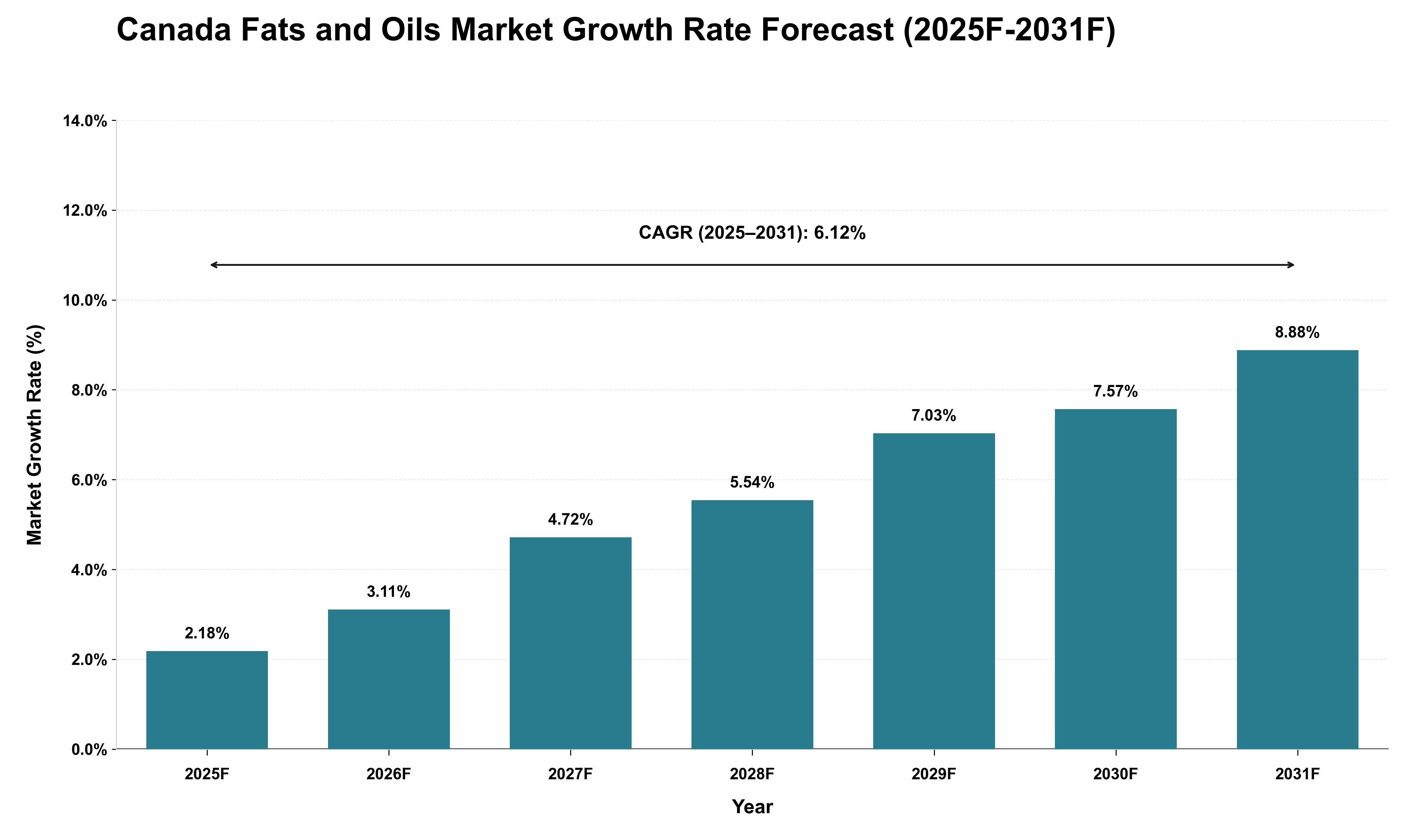 Canada Fats and Oils Market Growth Rate Analysis (2025 - 2031)