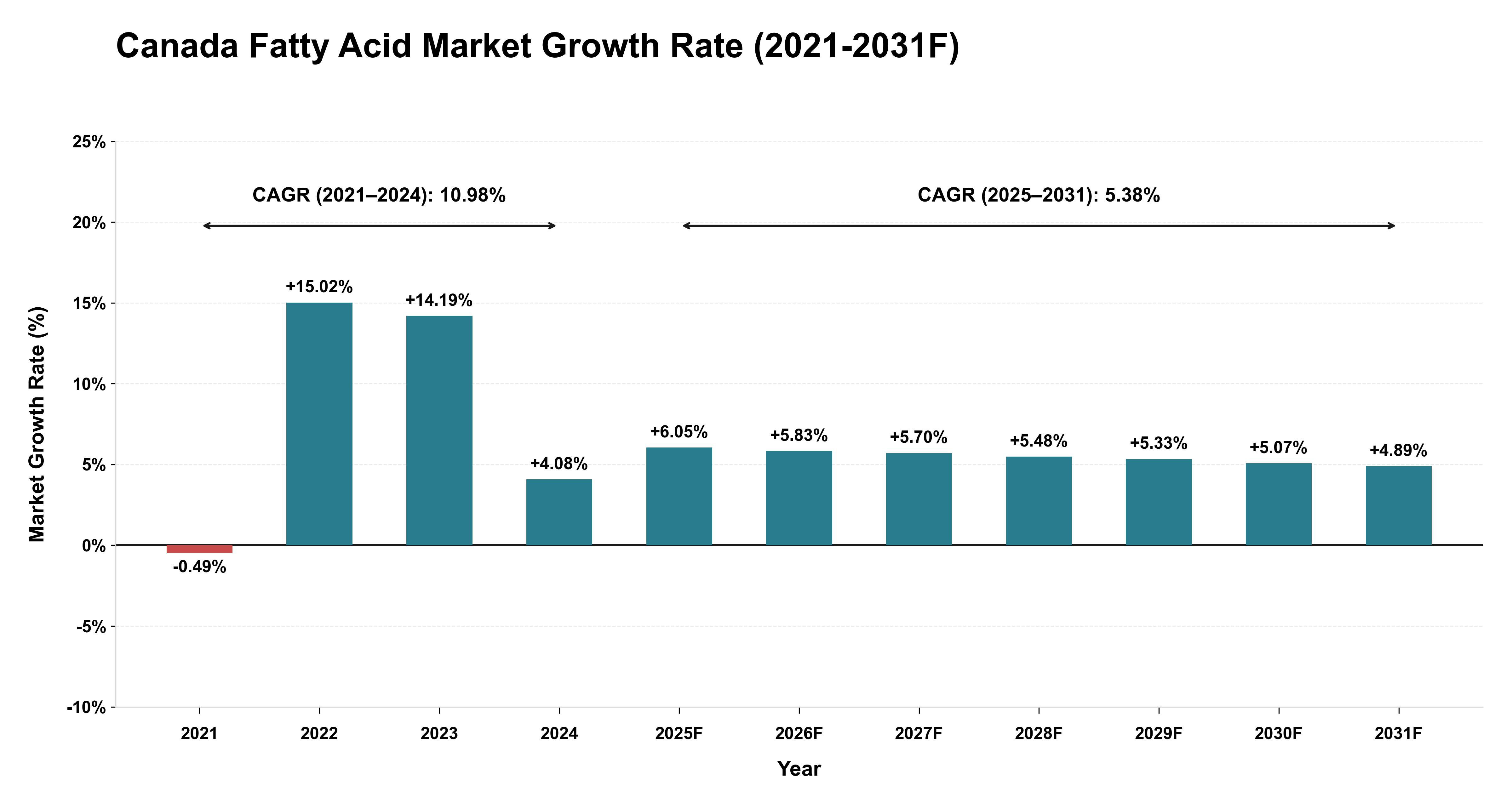Canada Fatty Acid Market Year-wise Growth Rate (2021-2031F)