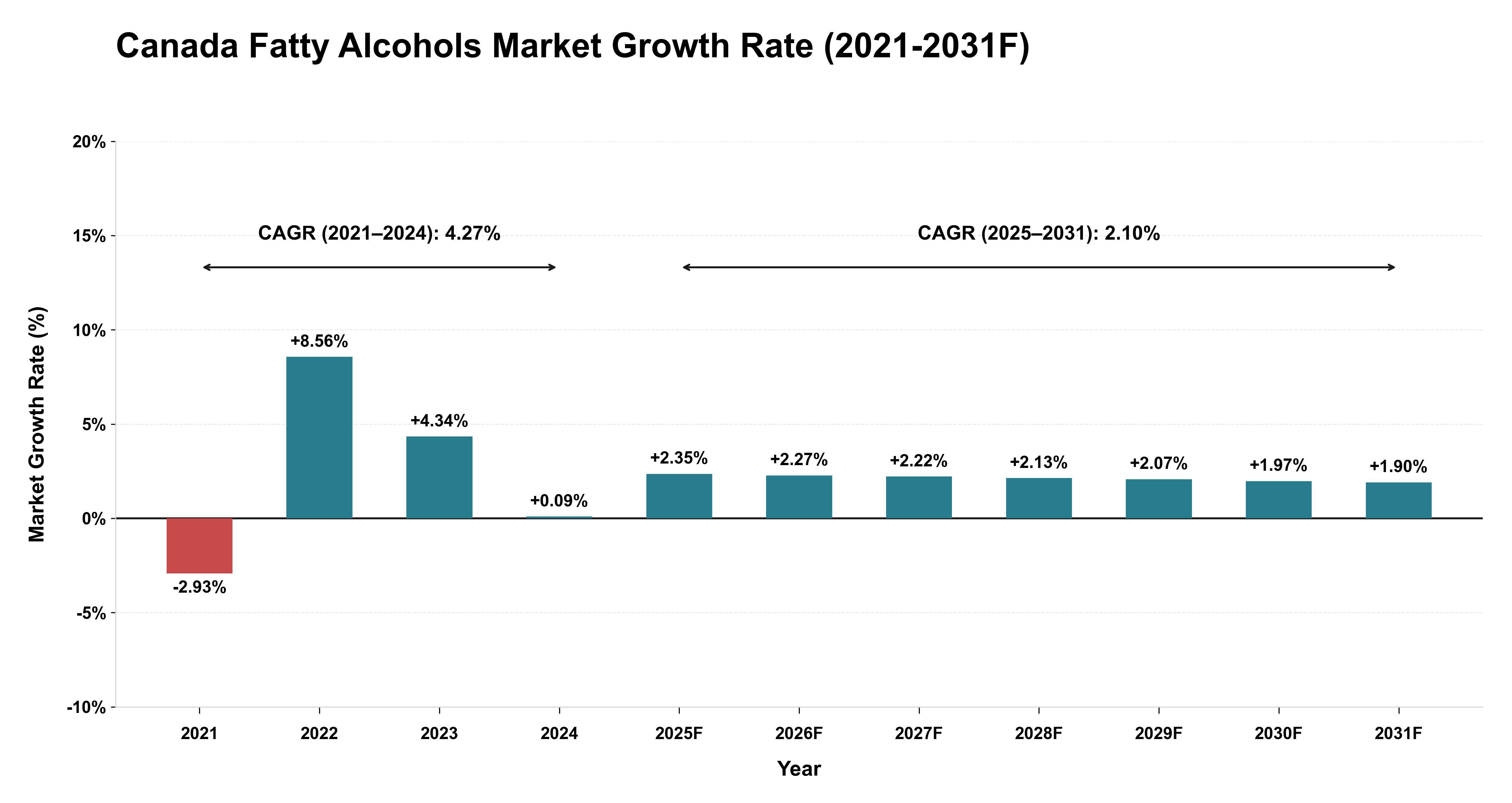Canada Fatty Alcohols Market Year-wise Growth Rate (2021-2031F)