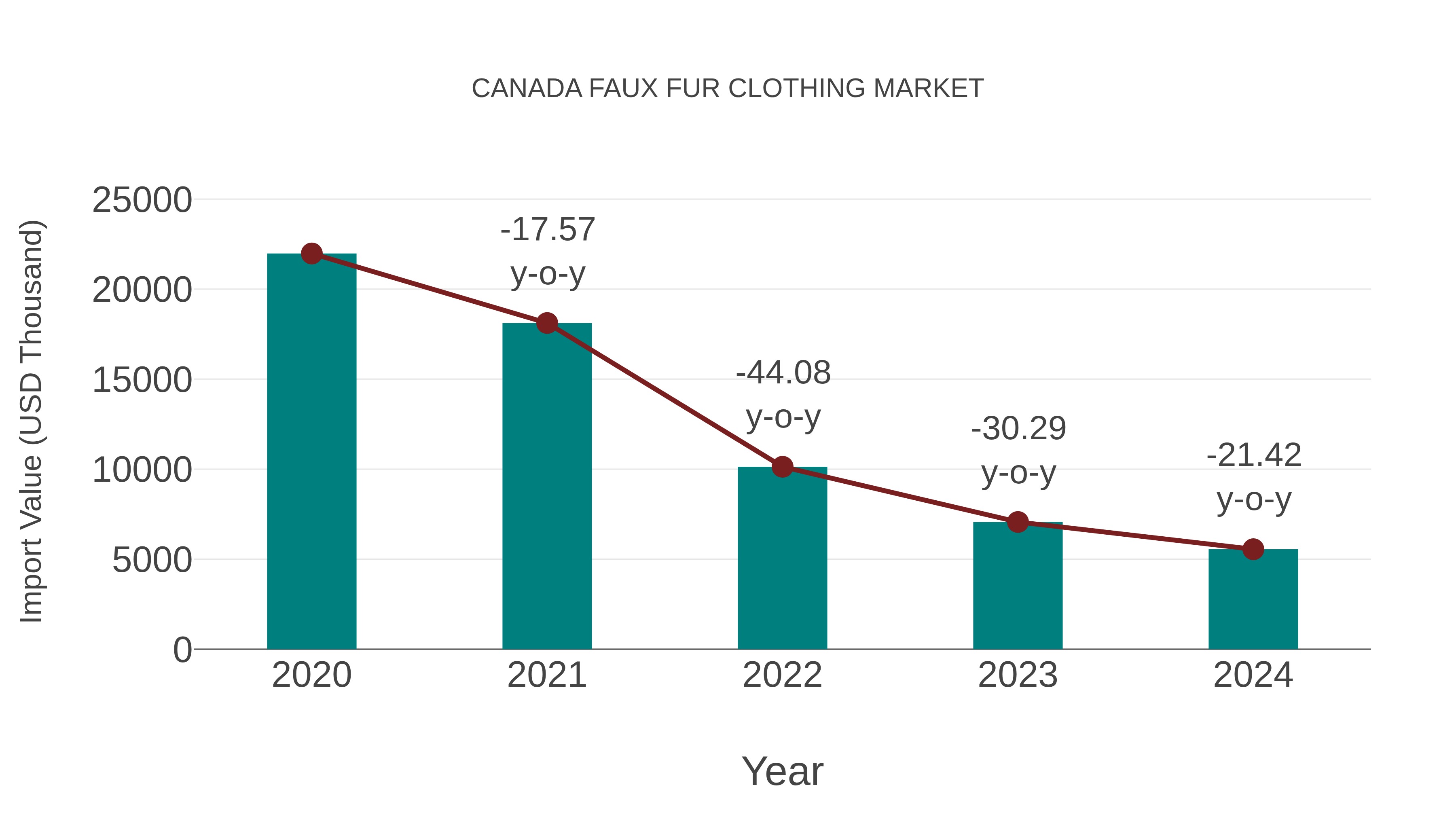 Canada Faux Fur Clothing Market: Import Trend Analysis