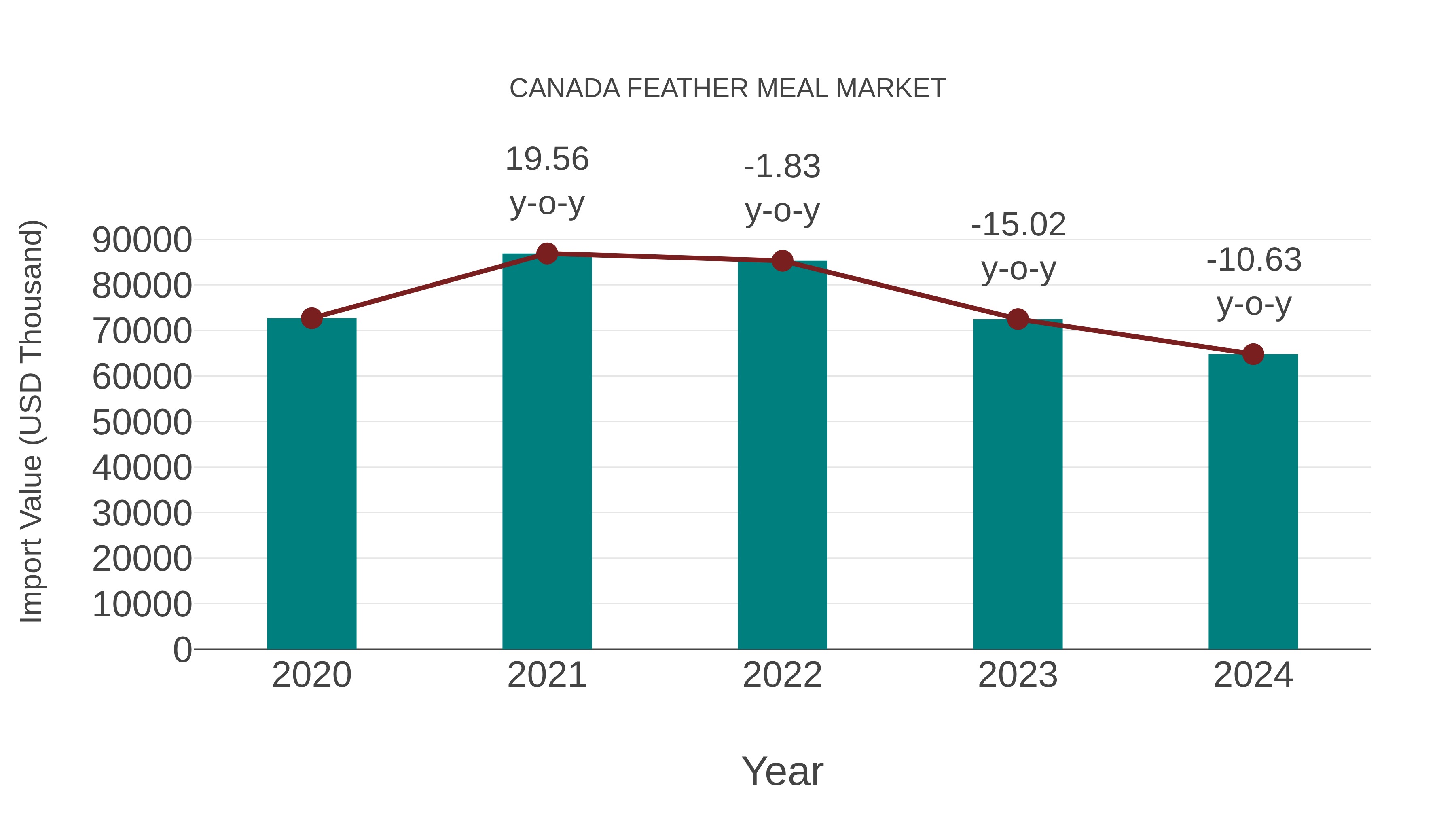  Canada Feather Meal Market: Import Trend Analysis