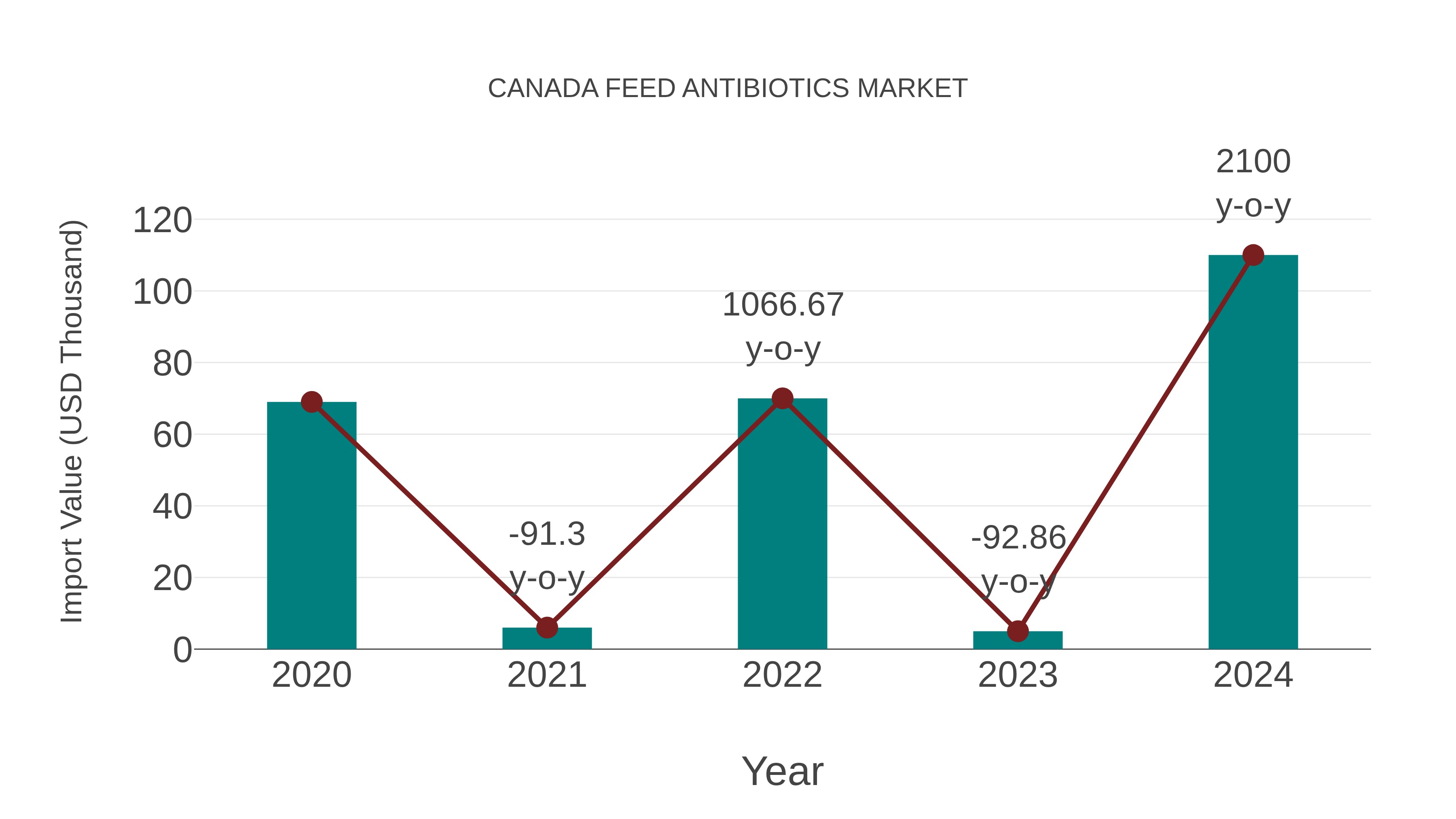  Canada Feed Antibiotics Market: Import Trend Analysis