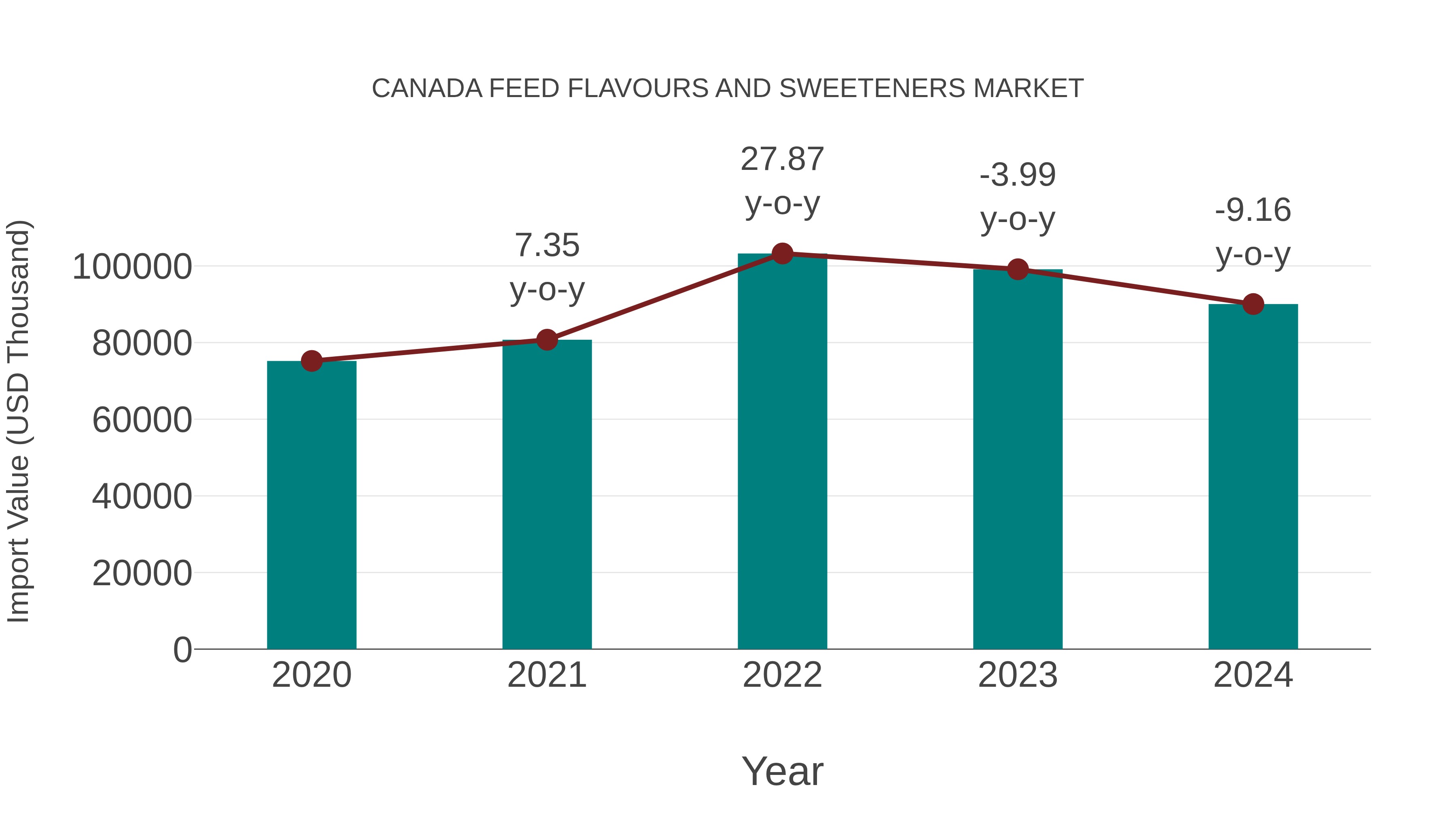  Canada Feed Flavours and Sweeteners Market: Import Trend Analysis