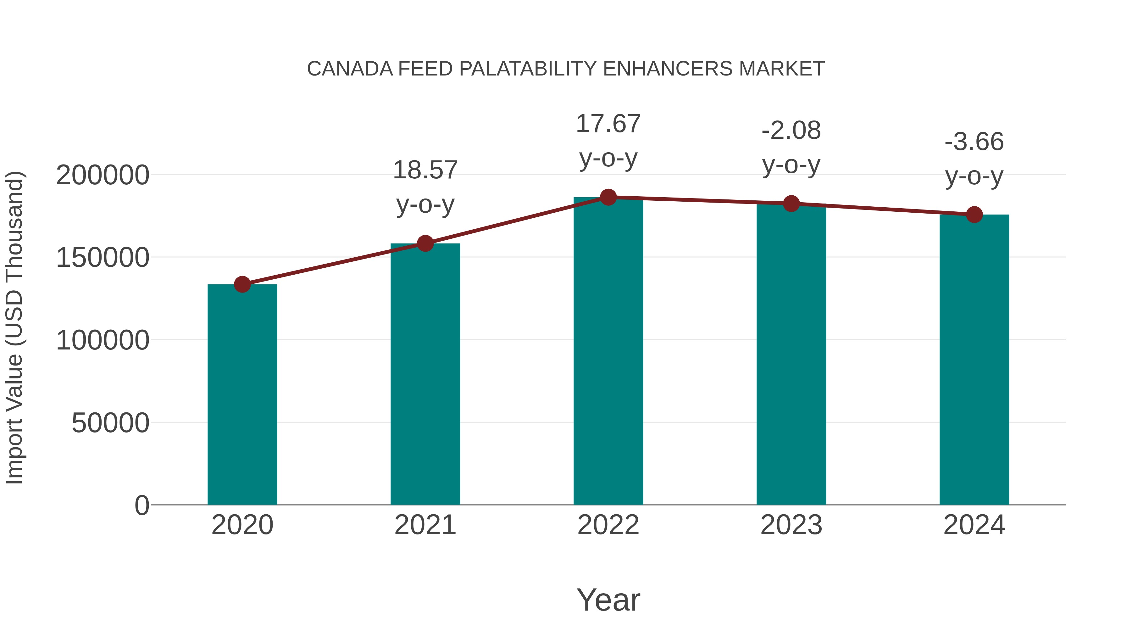 Canada Feed Palatability Enhancers Market: Import Trend Analysis