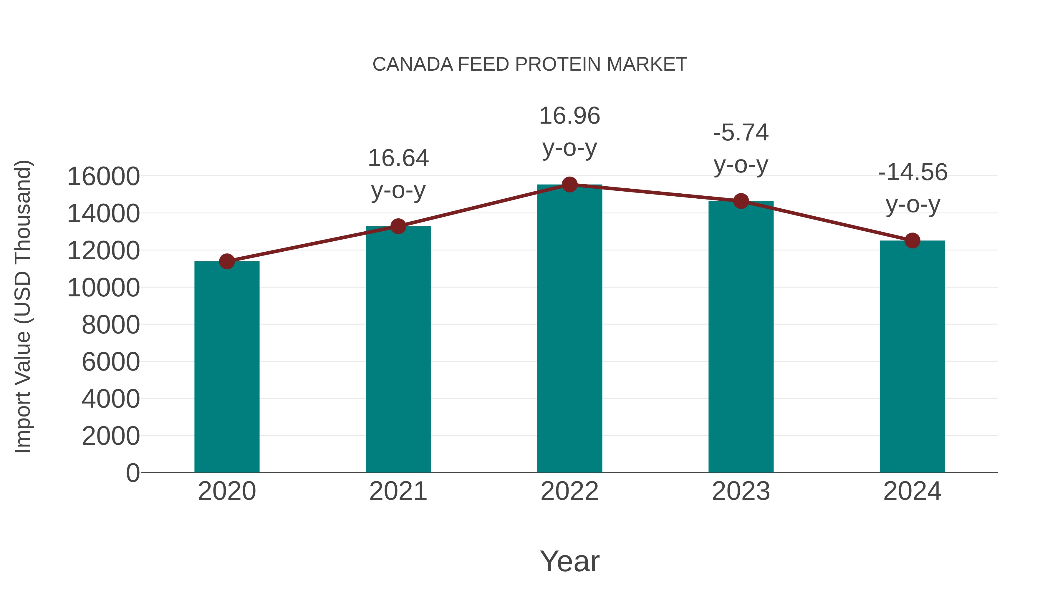  Canada Feed Protein Market: Import Trend Analysis
