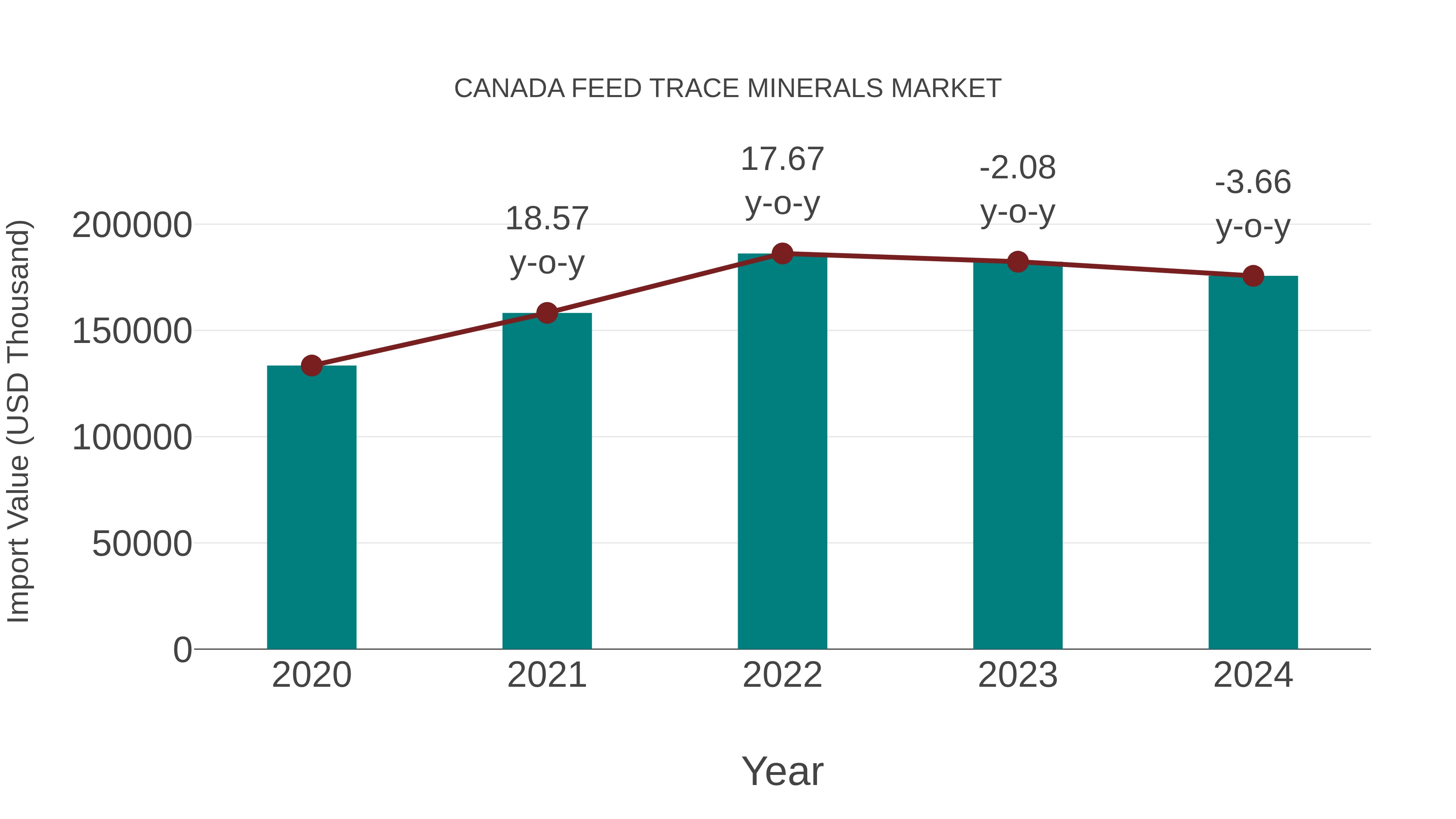 Canada Feed Trace Minerals Market: Import Trend Analysis