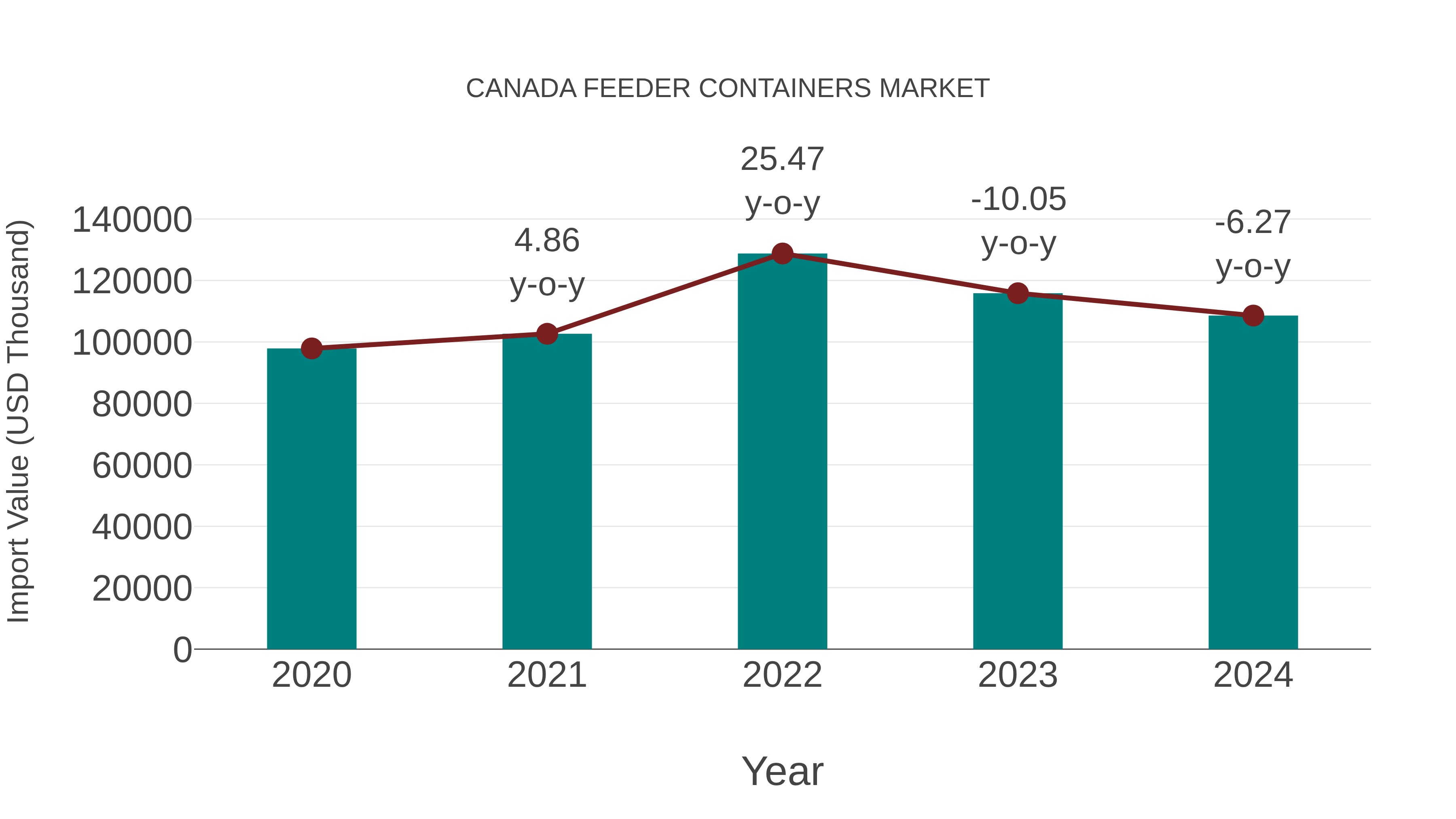  Canada Feeder Containers Market: Import Trend Analysis