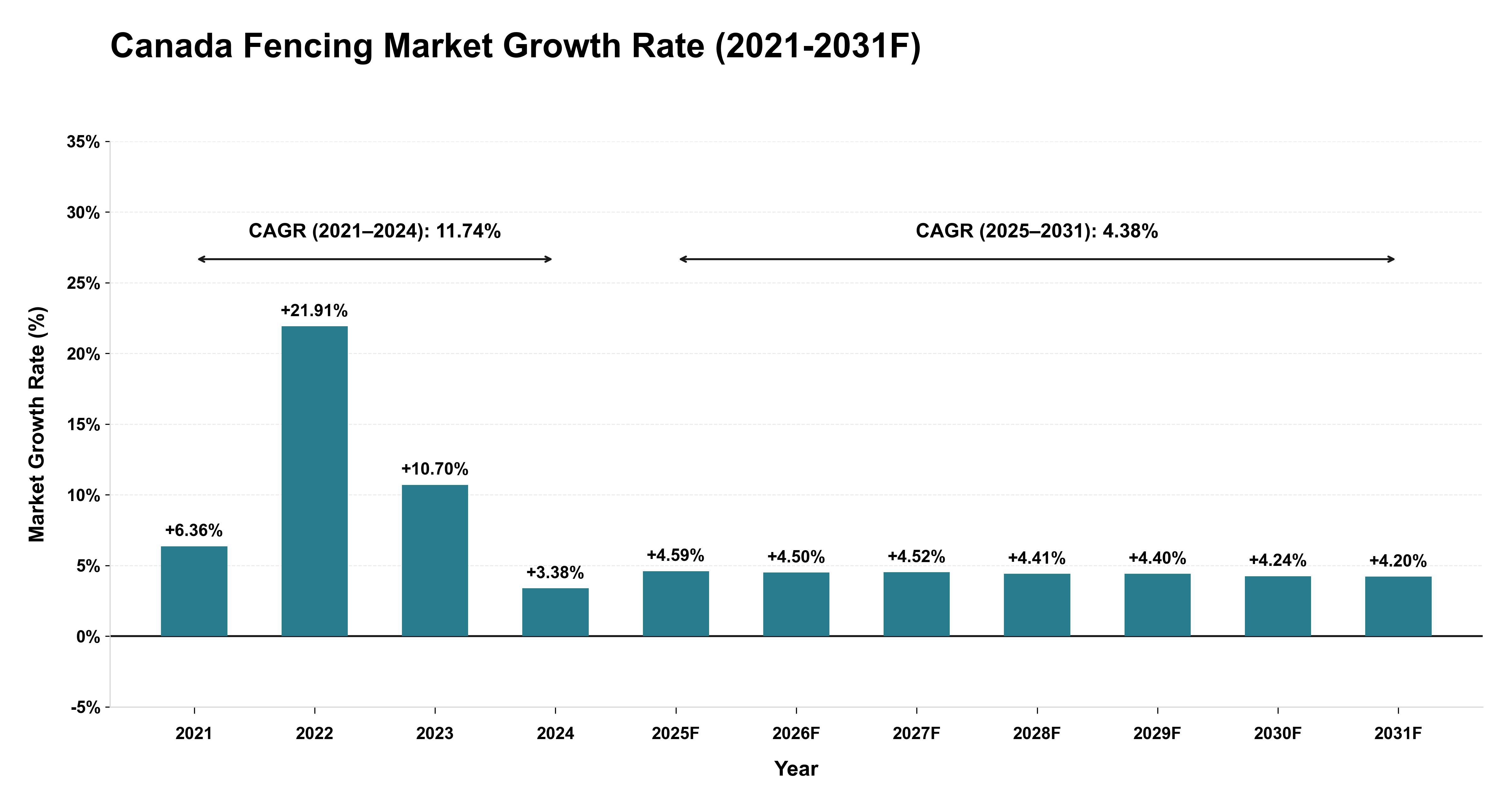 Canada Fencing Market Year-wise Growth Rate (2021-2031F)