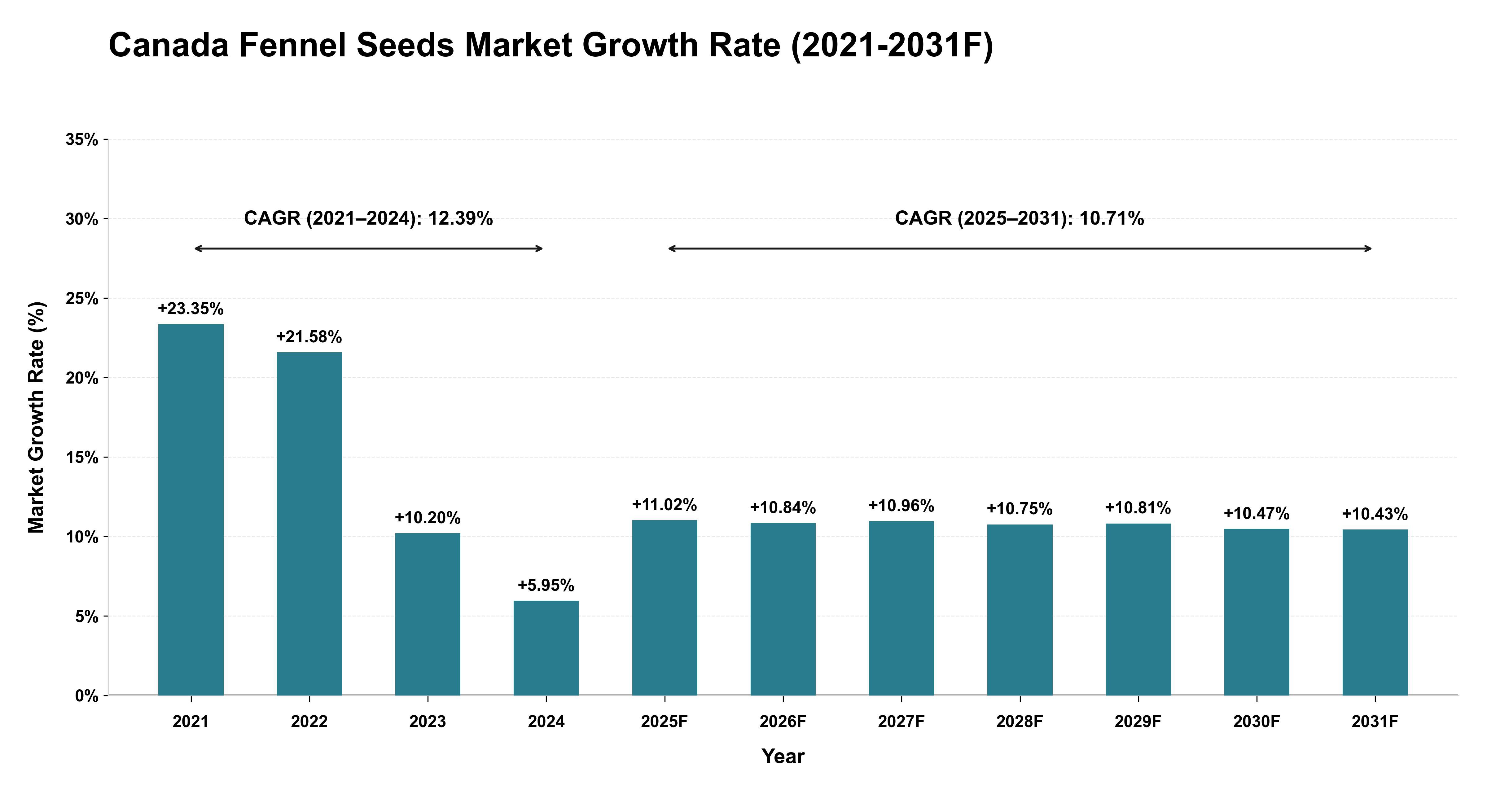 Canada Fennel Seeds Market Year-wise Growth Rate (2021-2031F)