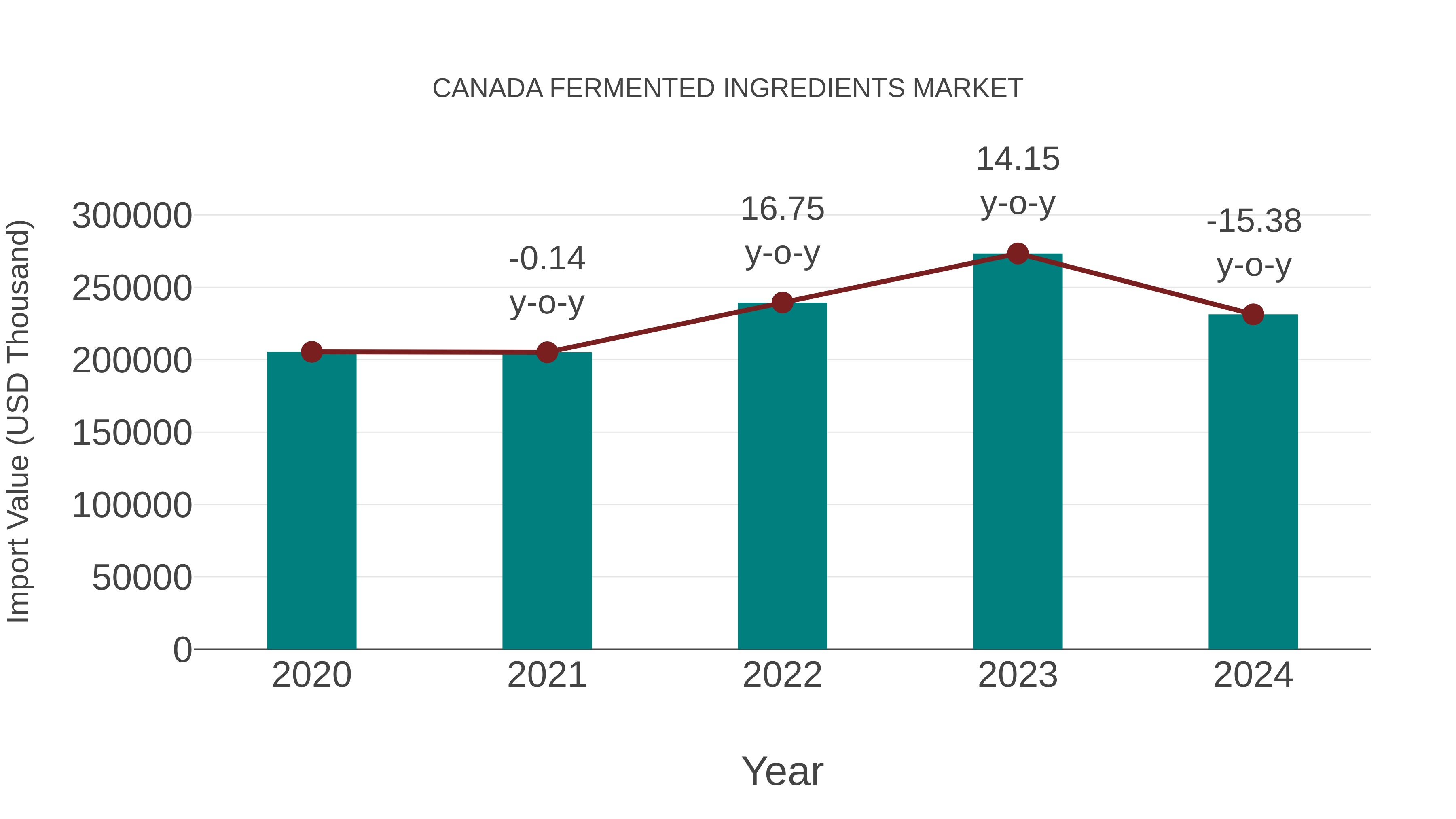 Canada Fermented Ingredients Market: Import Trend Analysis