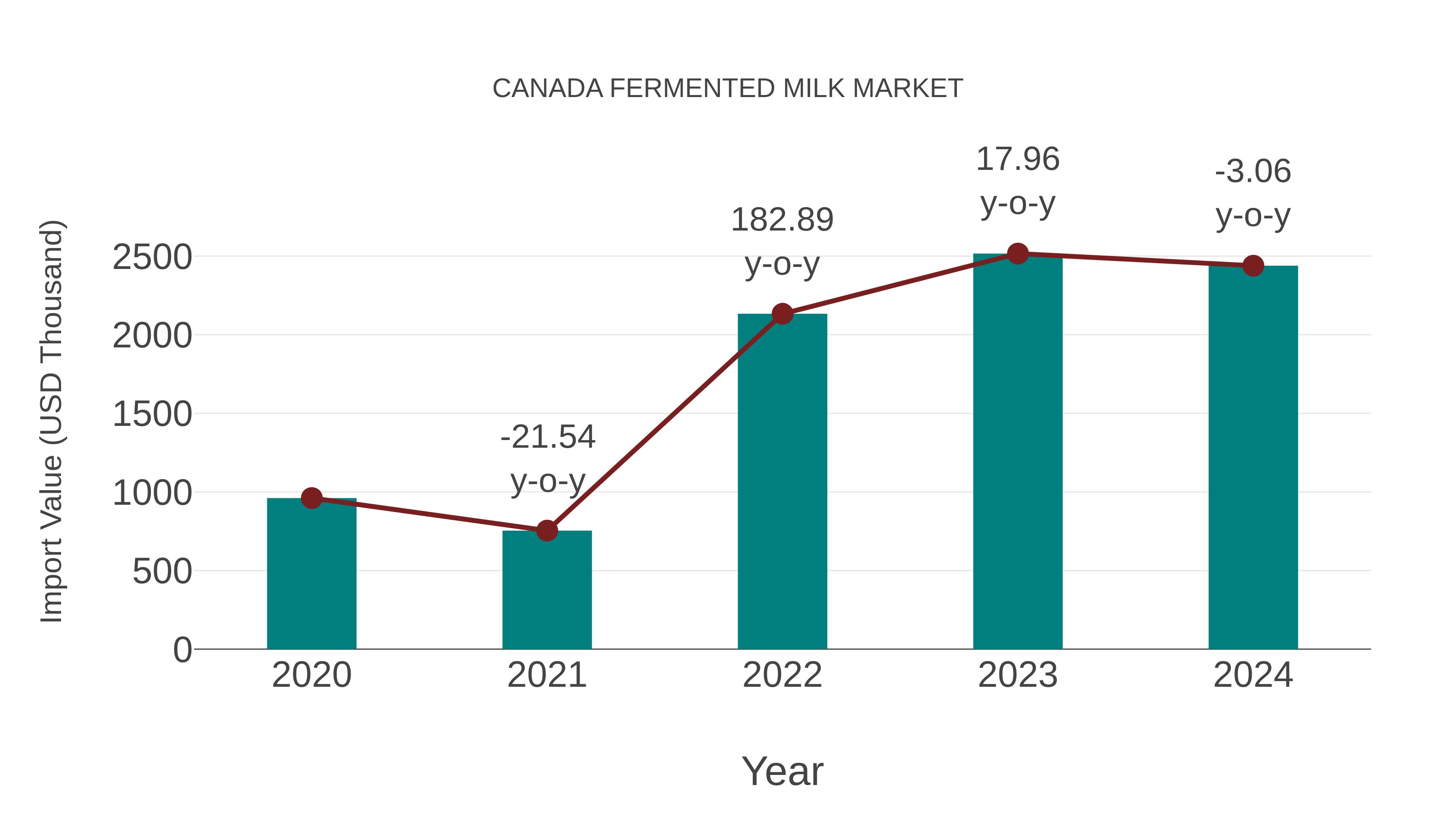  Canada Fermented Milk Market: Import Trend Analysis