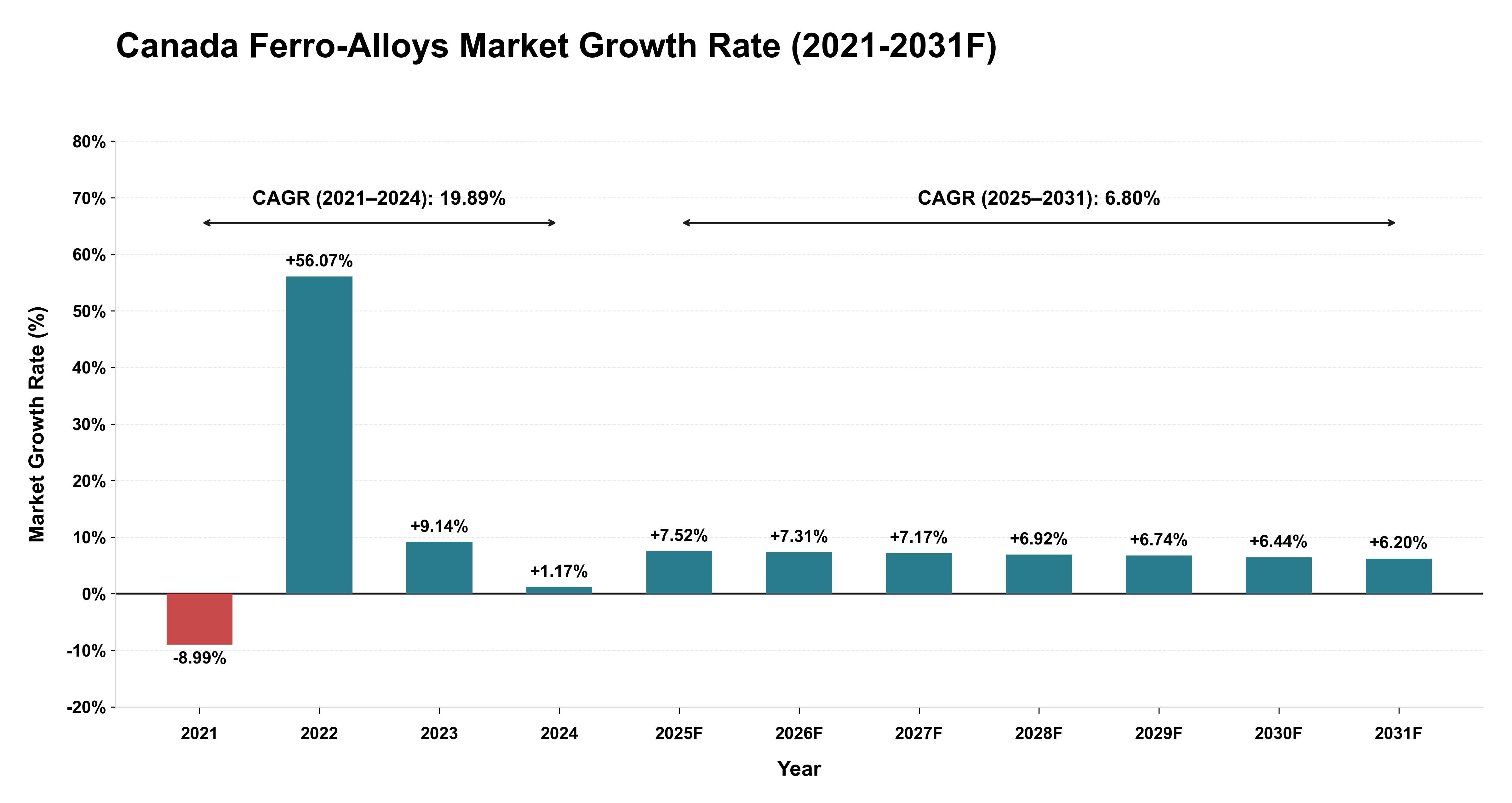 Canada Ferro-Alloys Market Year-wise Growth Rate (2021-2031F)
