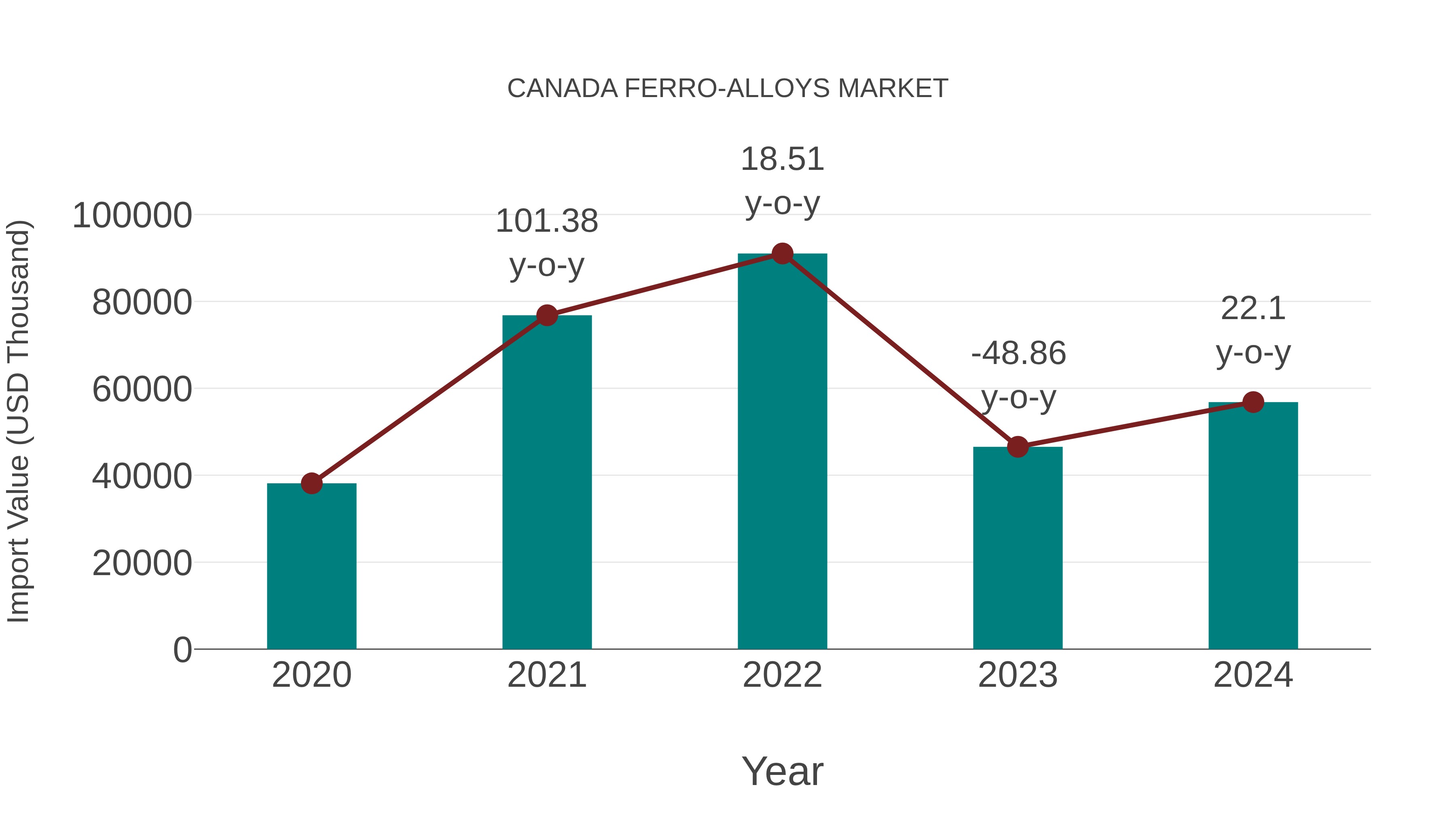 Canada Ferro-alloys Market: Import Trend Analysis