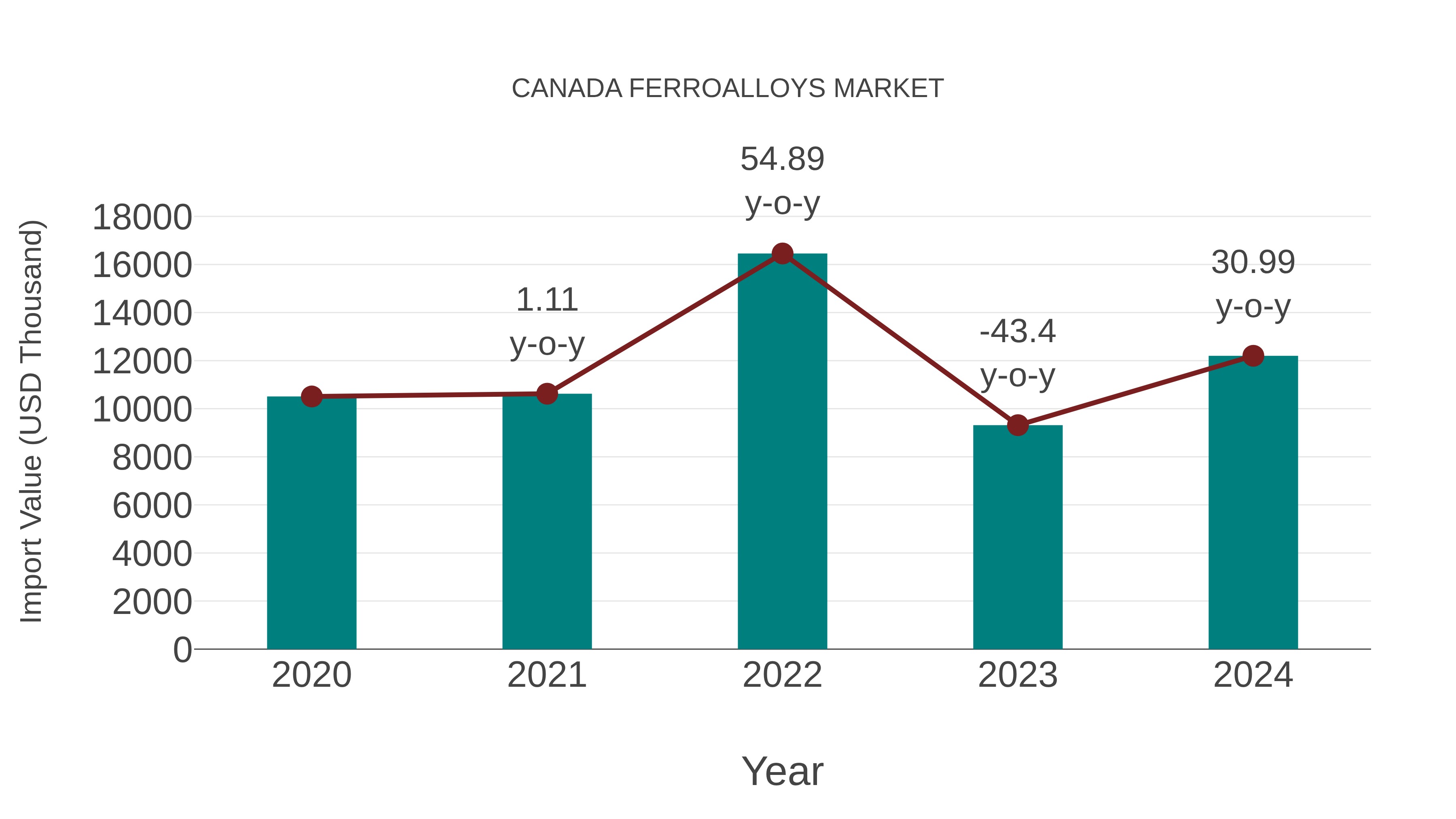 Canada Ferroalloys Market: Import Trend Analysis