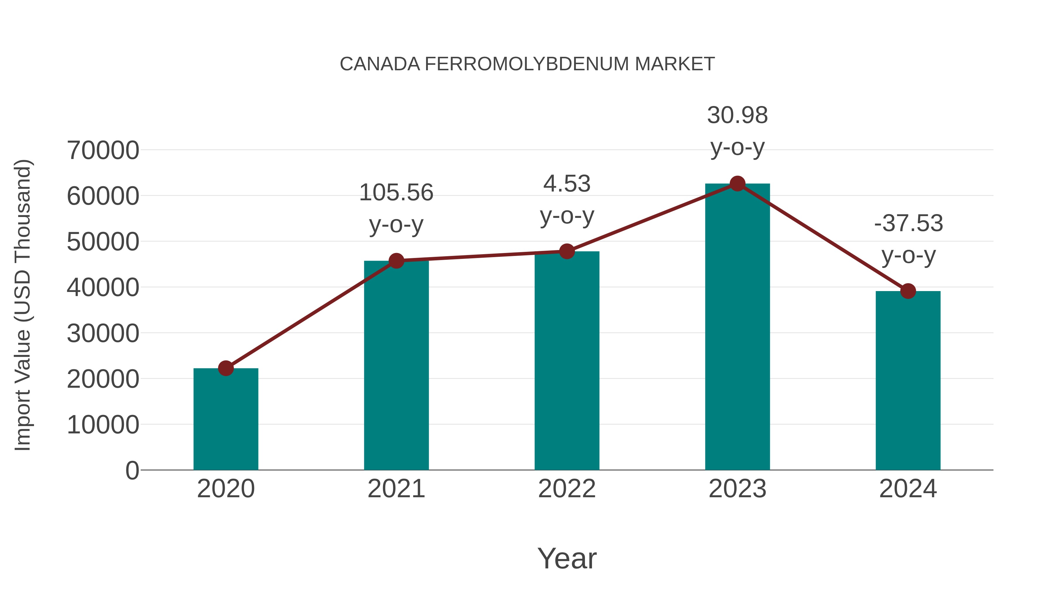  Canada Ferromolybdenum Market: Import Trend Analysis