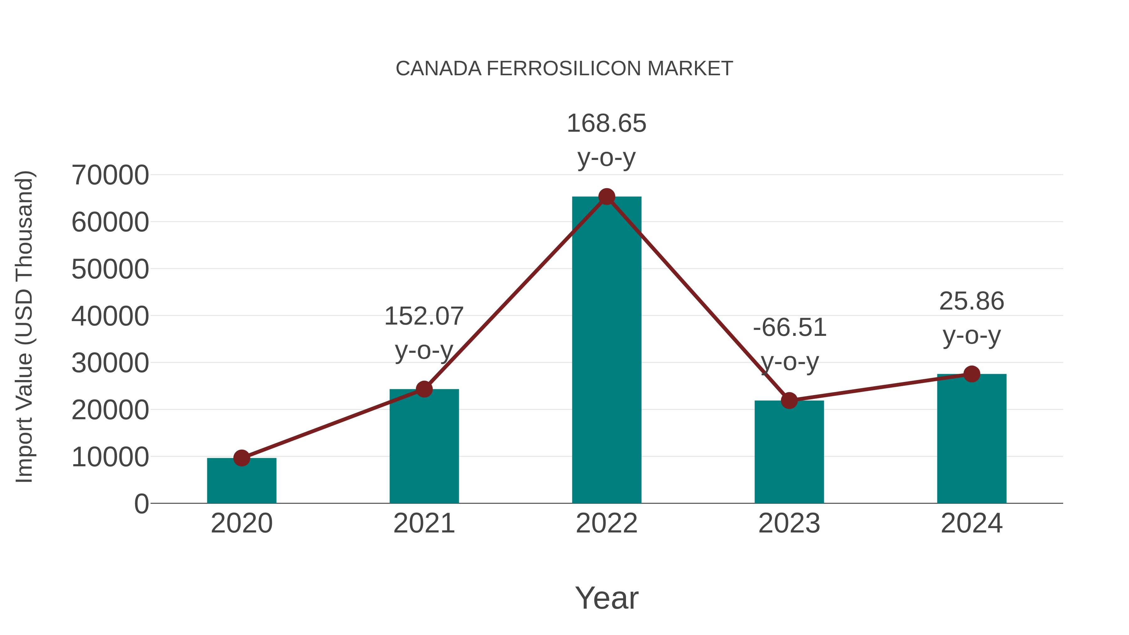  Canada Ferrosilicon Market: Import Trend Analysis