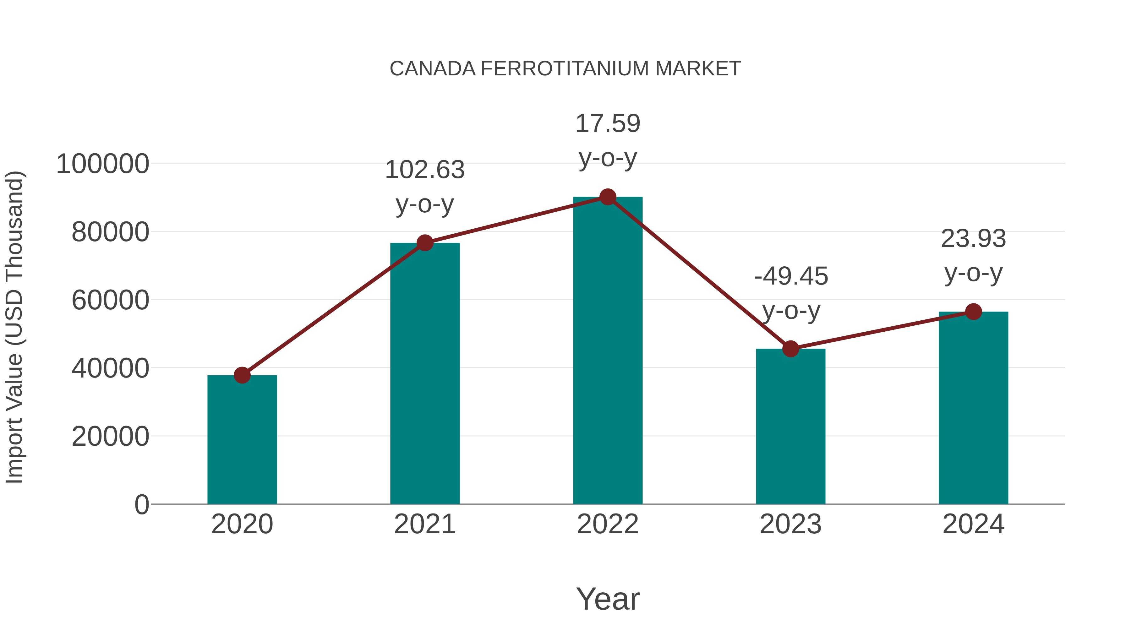  Canada Ferrotitanium Market: Import Trend Analysis