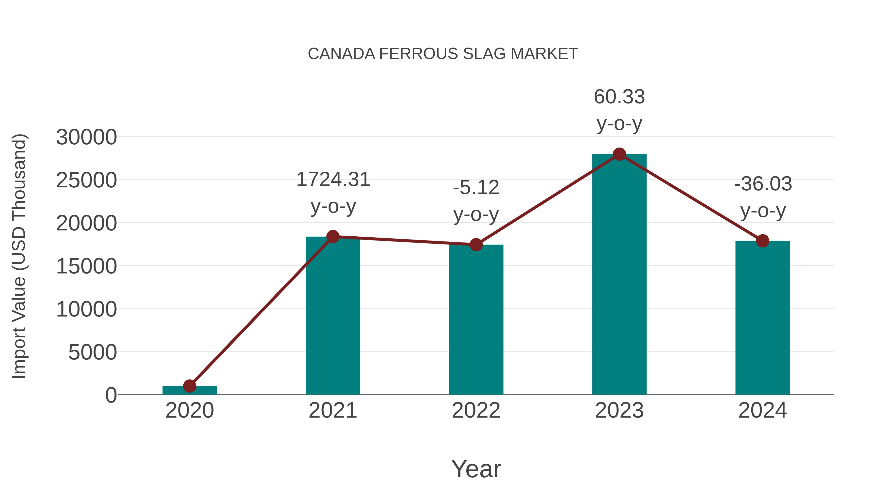 Canada Ferrous Slag Market: Import Trend Analysis