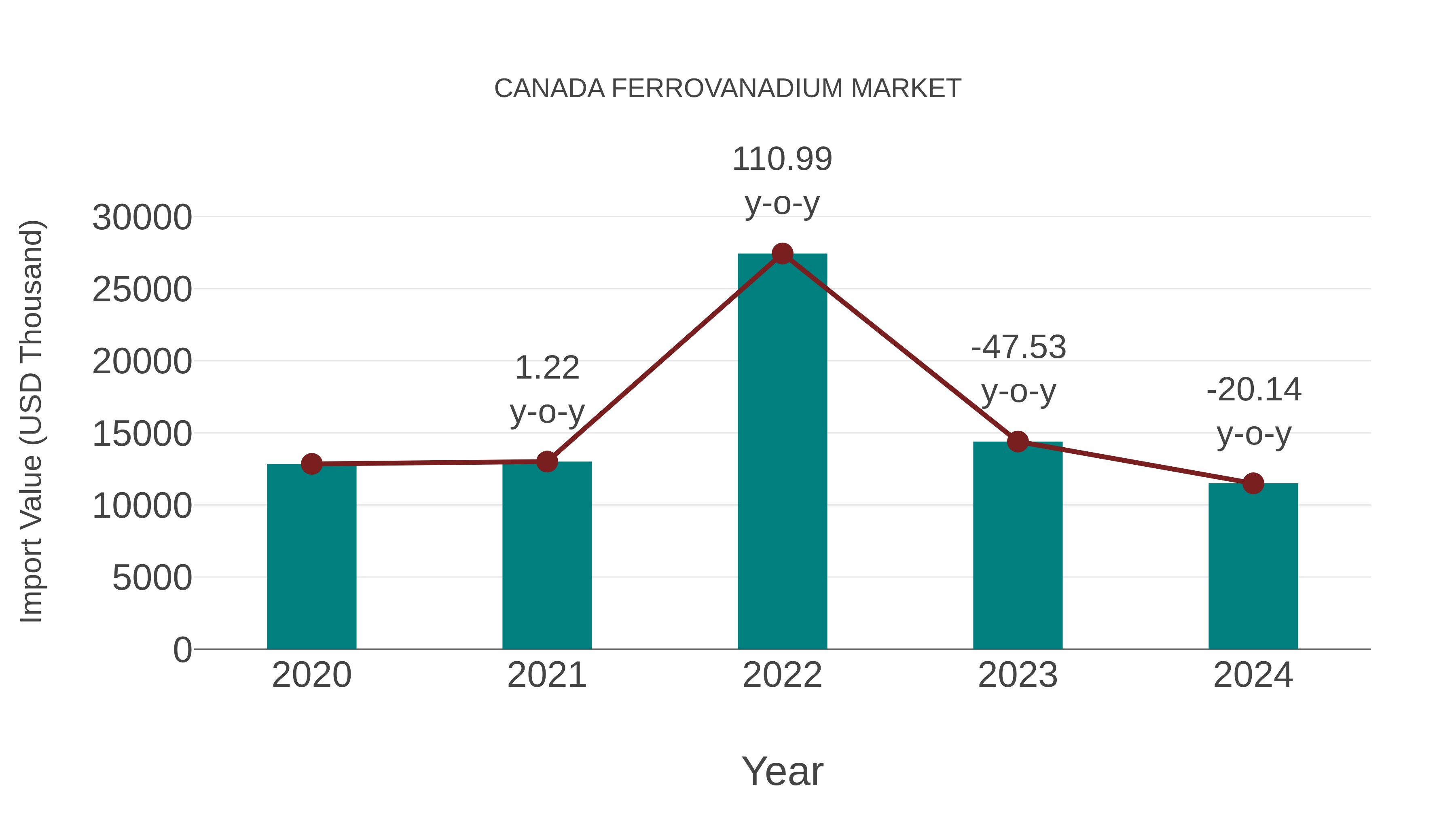  Canada Ferrovanadium Market: Import Trend Analysis