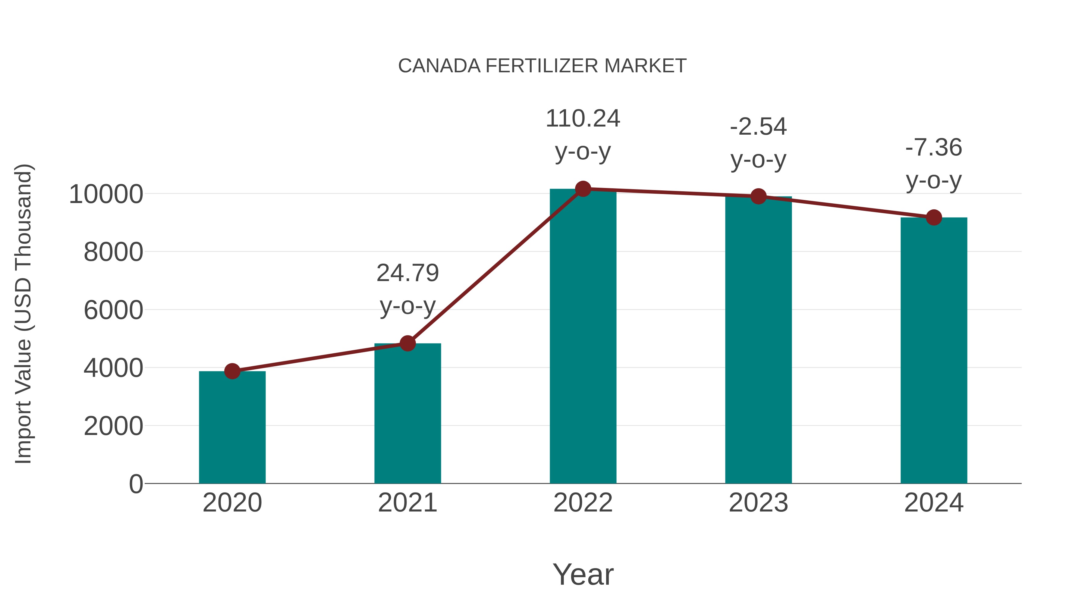  Canada Fertilizer Market: Import Trend Analysis