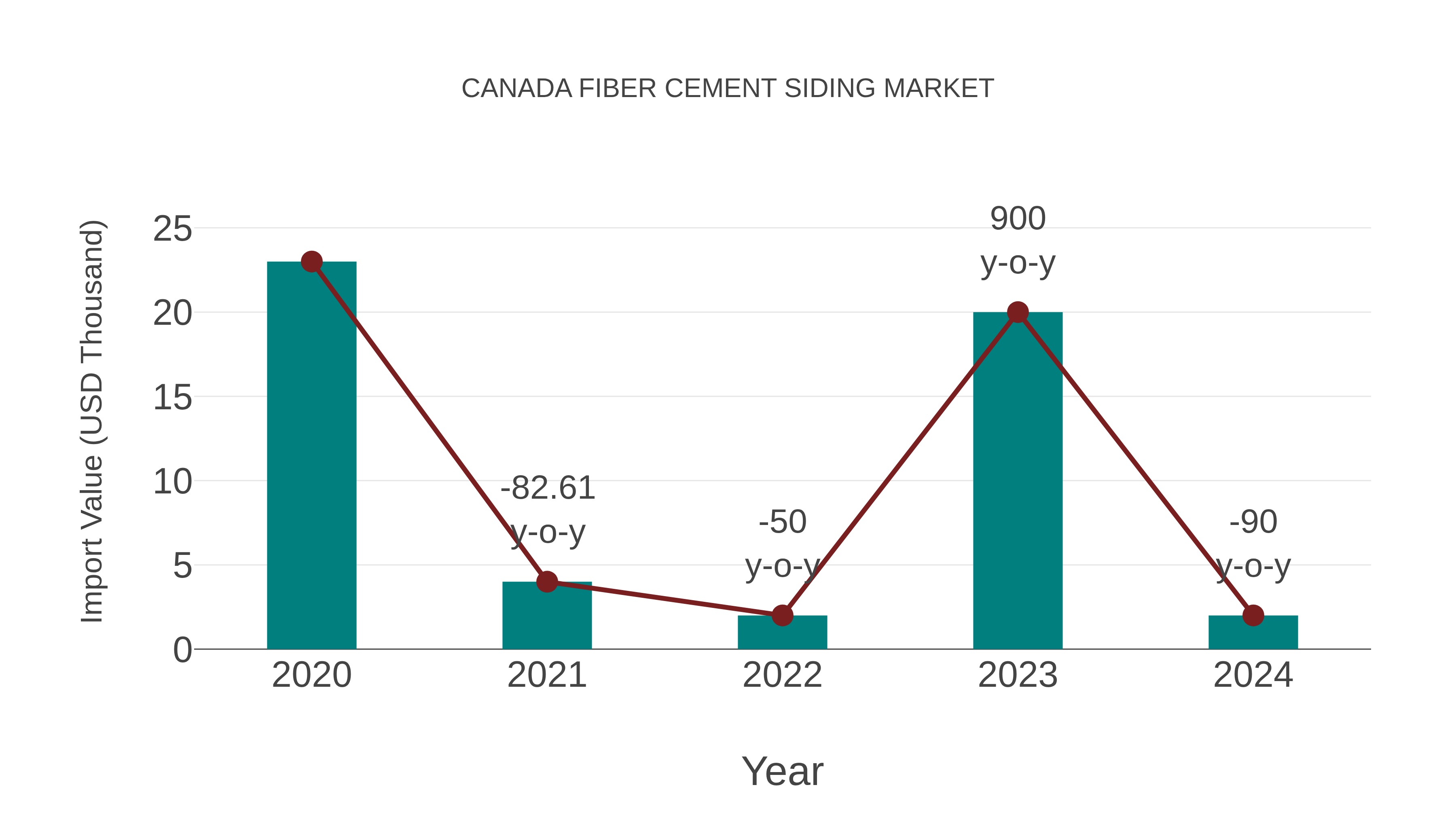Canada Fiber Cement Siding Market: Import Trend Analysis