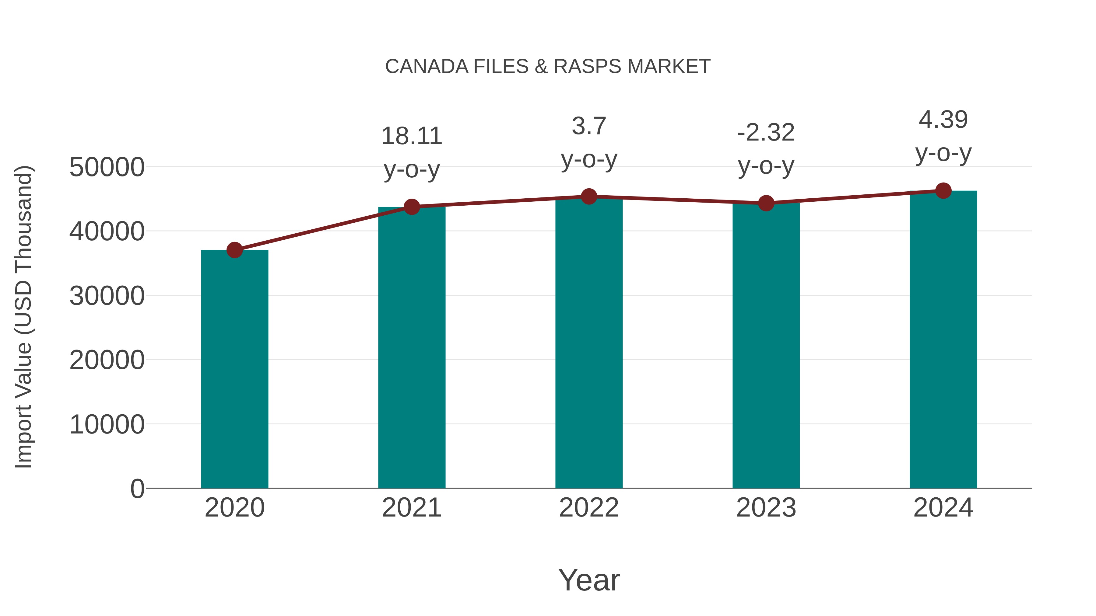  Canada Files & Rasps Market: Import Trend Analysis