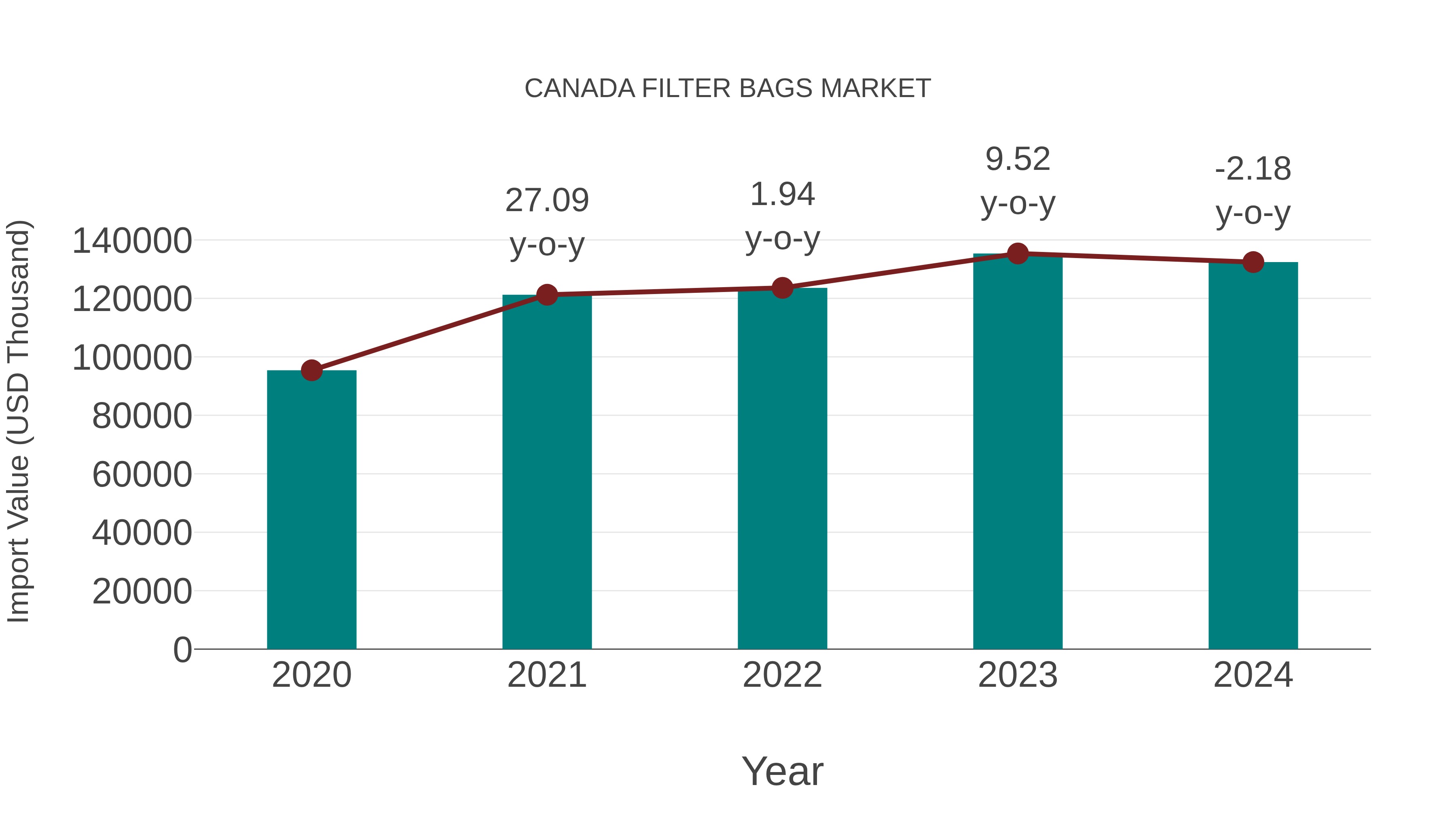  Canada Filter Bags Market: Import Trend Analysis