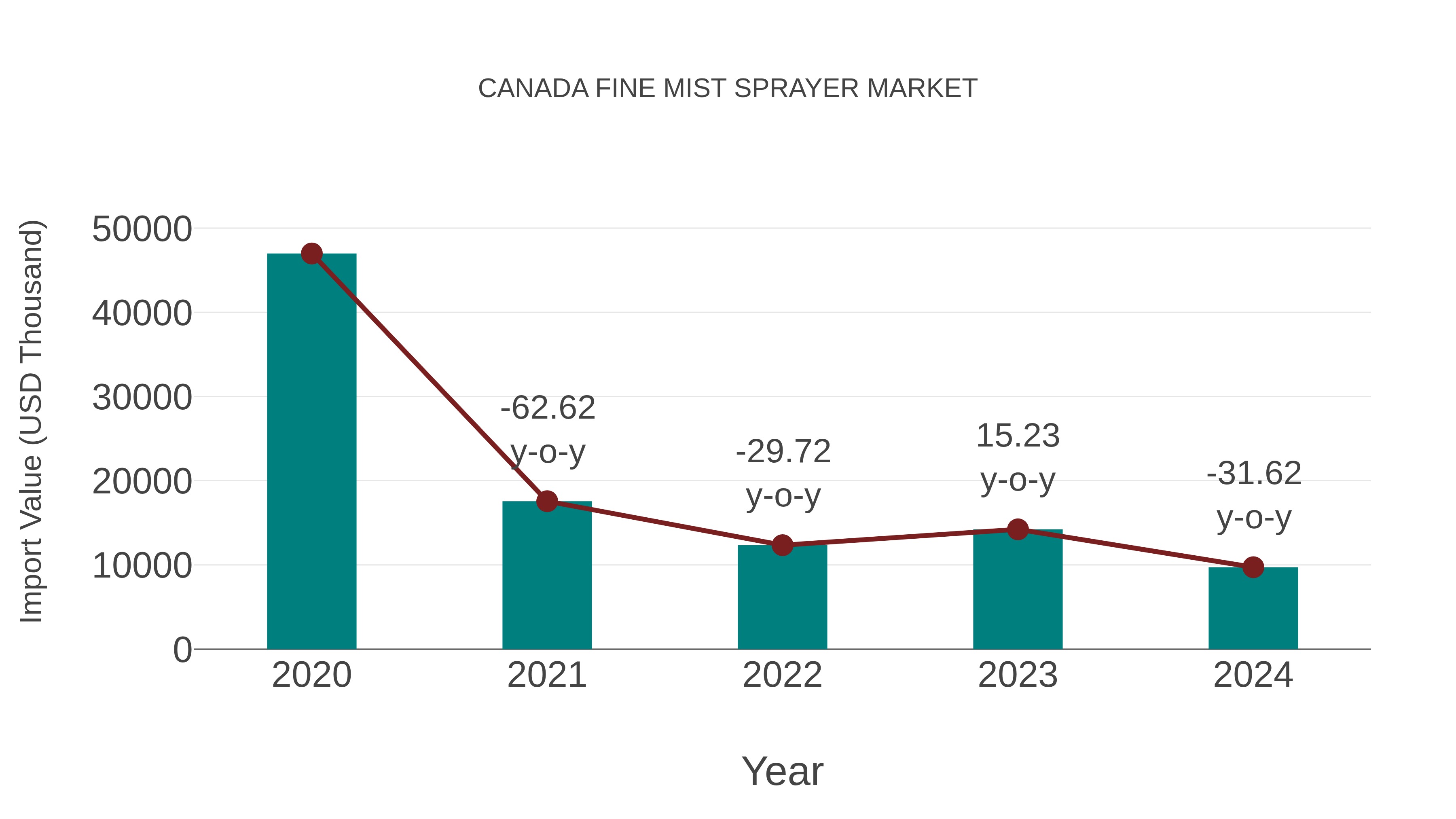  Canada Fine Mist Sprayer Market: Import Trend Analysis
