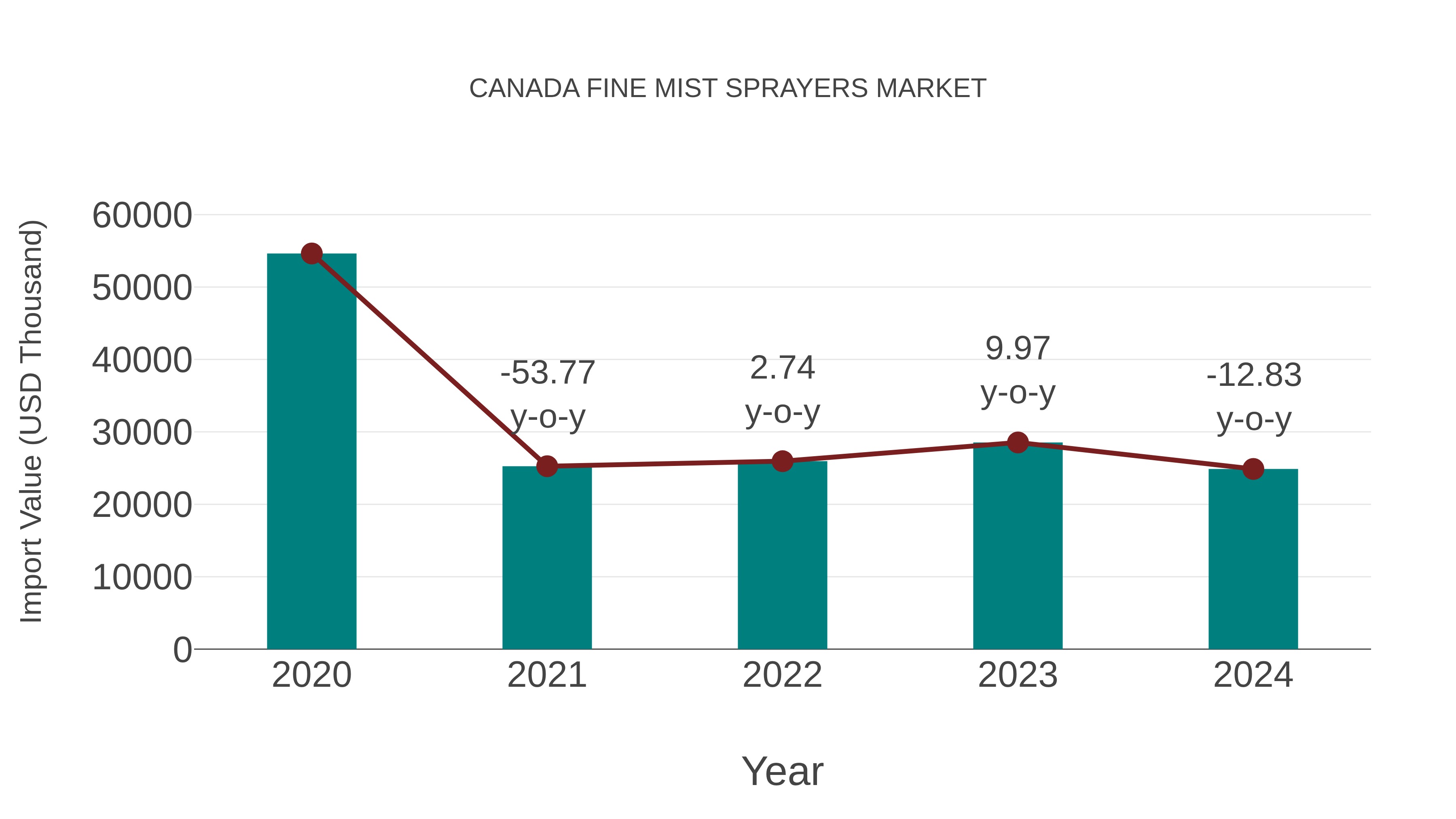  Canada Fine Mist Sprayers Market: Import Trend Analysis