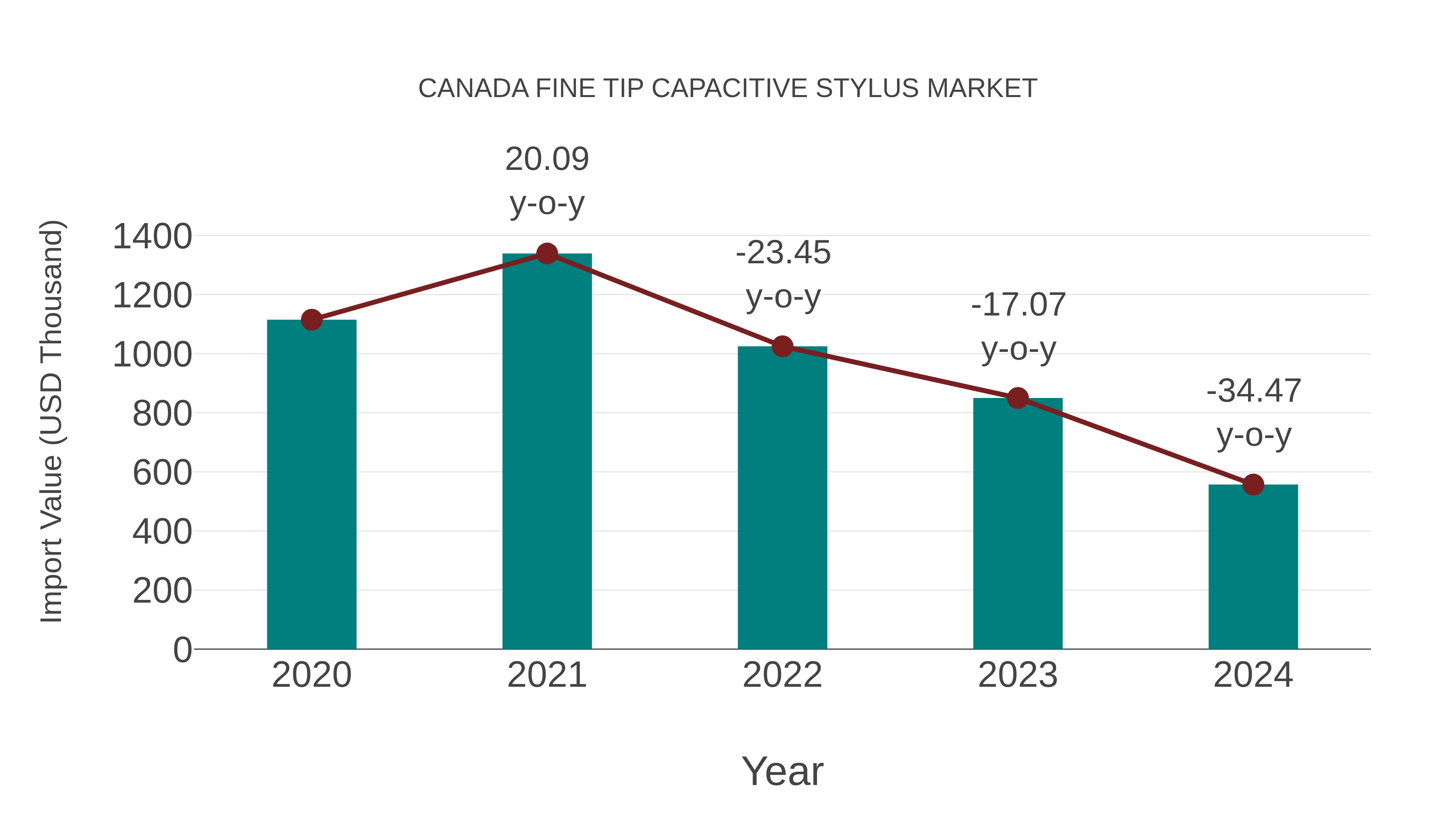  Canada Fine Tip Capacitive Stylus Market: Import Trend Analysis