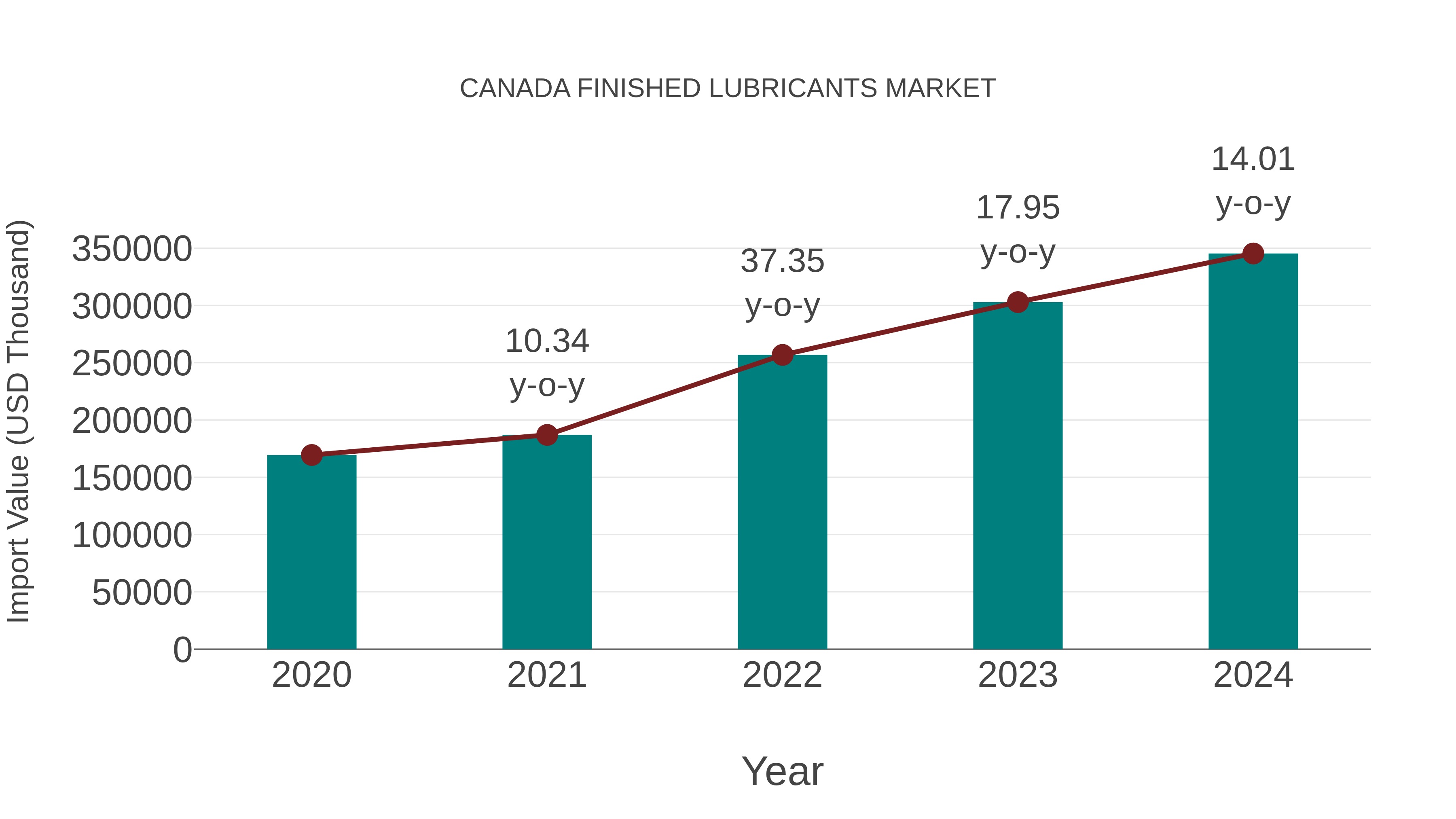  Canada Finished Lubricants Market: Import Trend Analysis