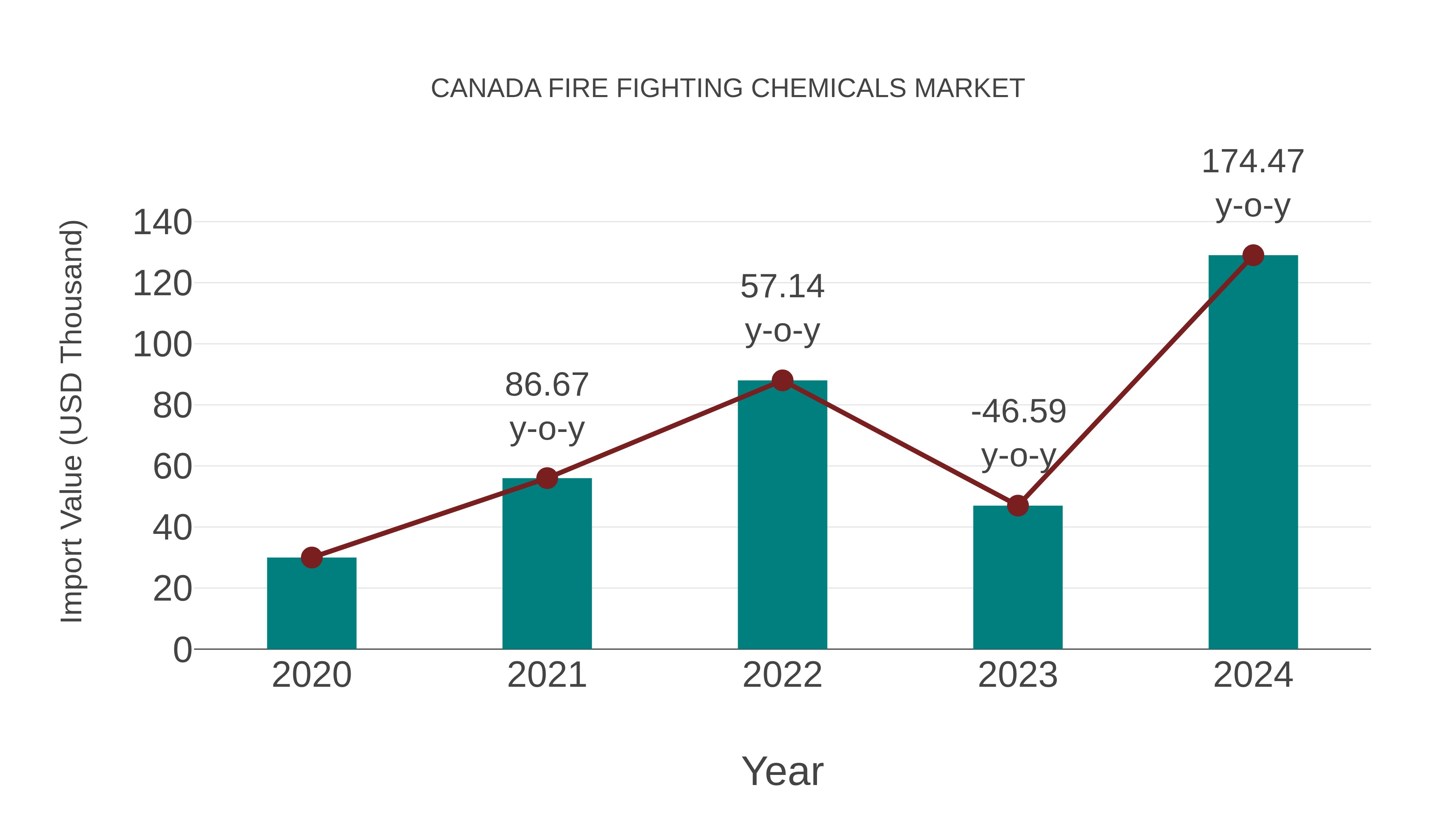  Canada Fire Fighting Chemicals Market: Import Trend Analysis