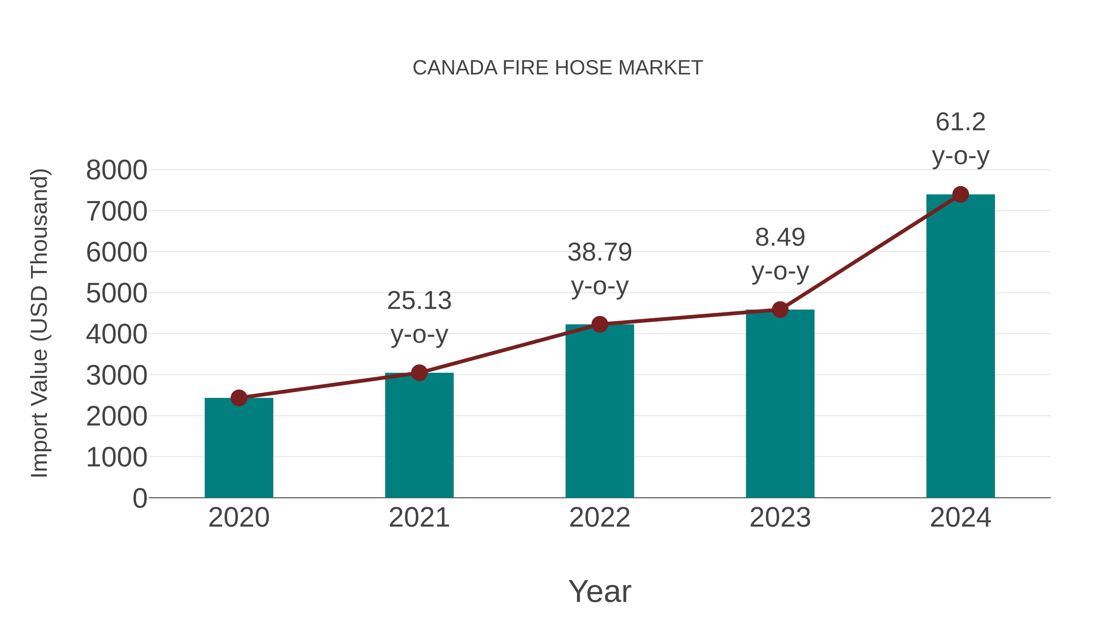 Canada Fire Hose Market: Import Trend Analysis
