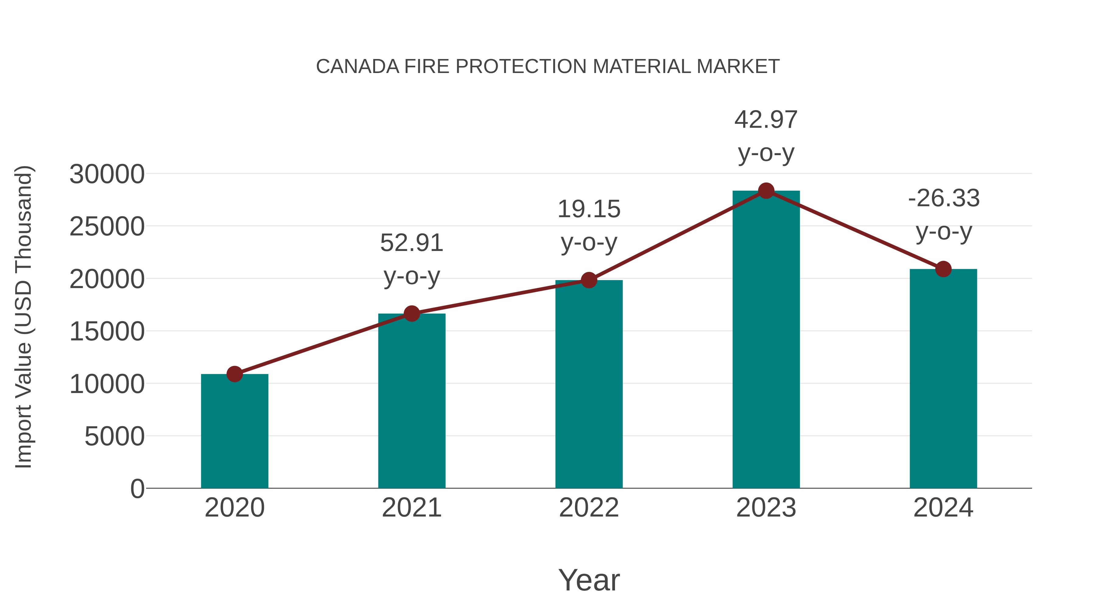  Canada Fire Protection Material Market: Import Trend Analysis