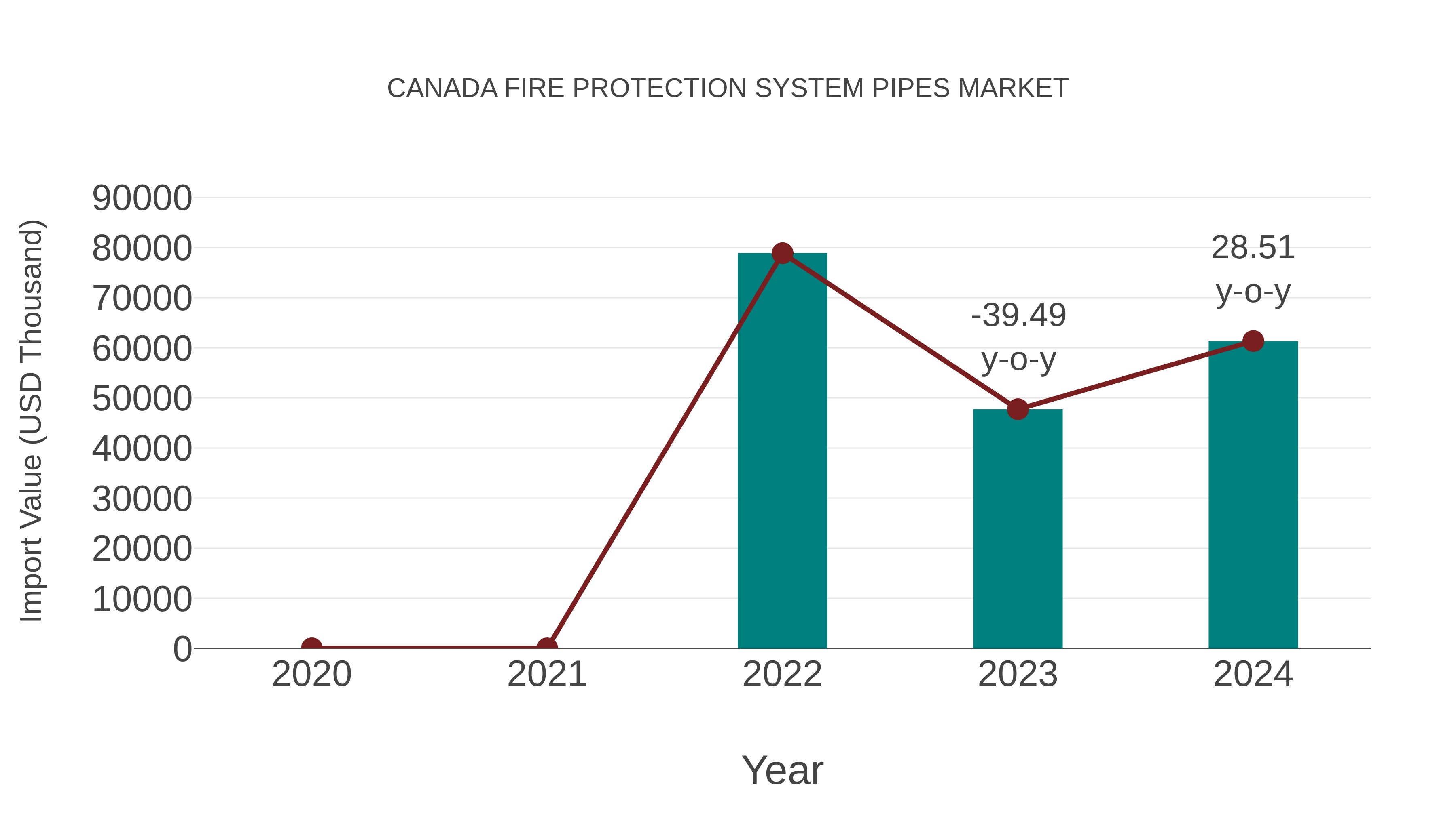  Canada Fire Protection System Pipes Market: Import Trend Analysis