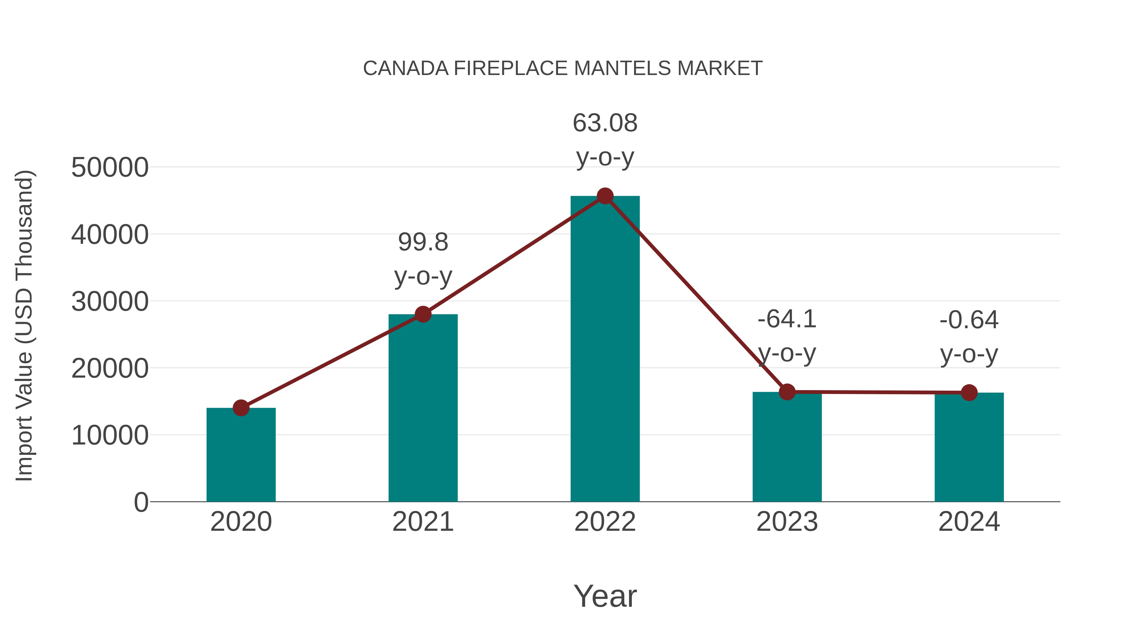 Canada Fireplace Mantels Market: Import Trend Analysis