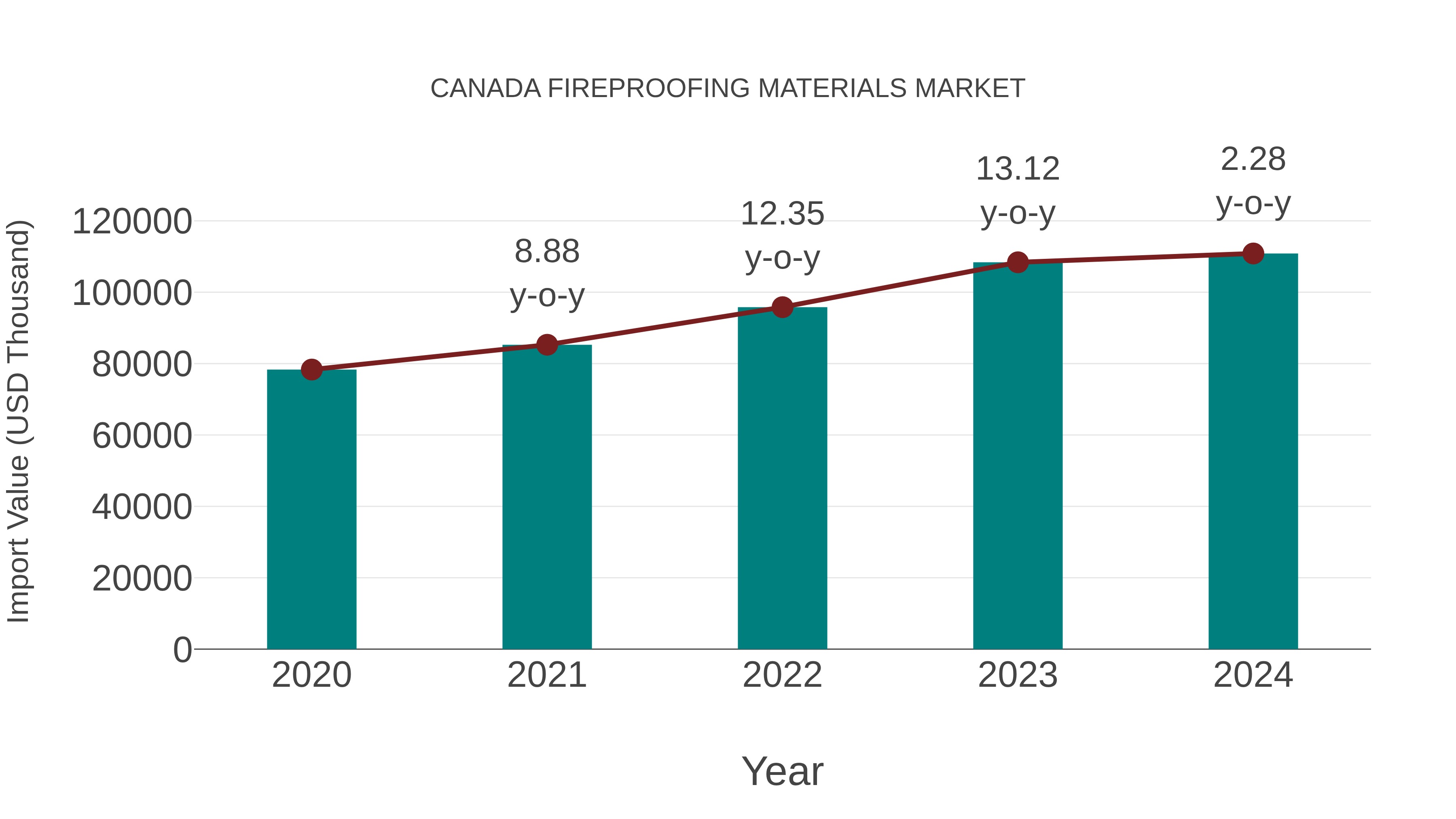  Canada Fireproofing Materials Market: Import Trend Analysis