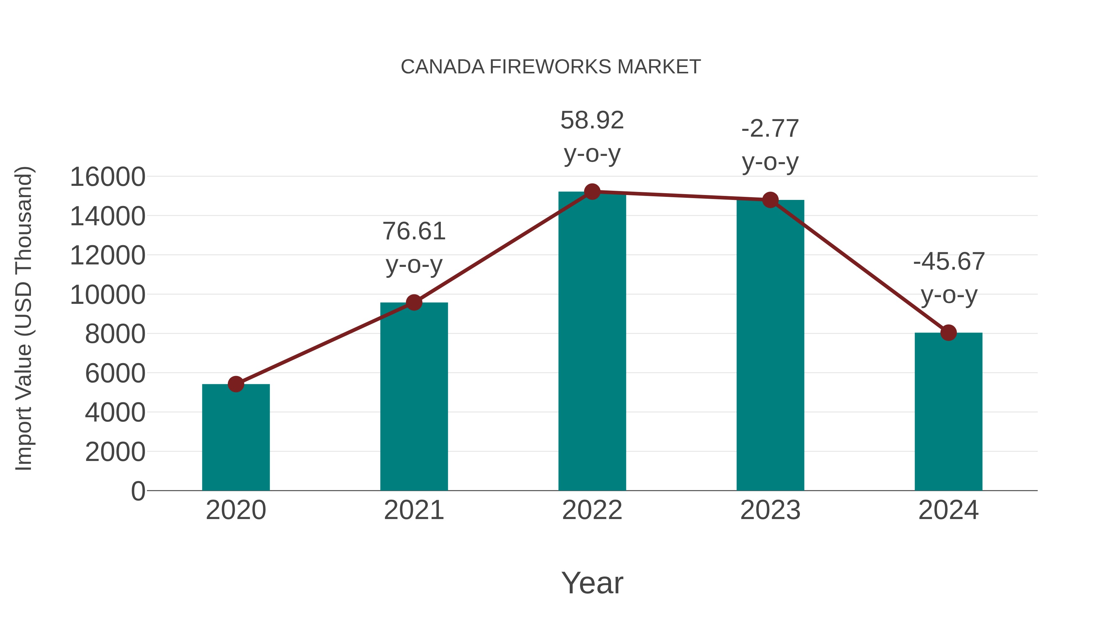  Canada Fireworks Market: Import Trend Analysis