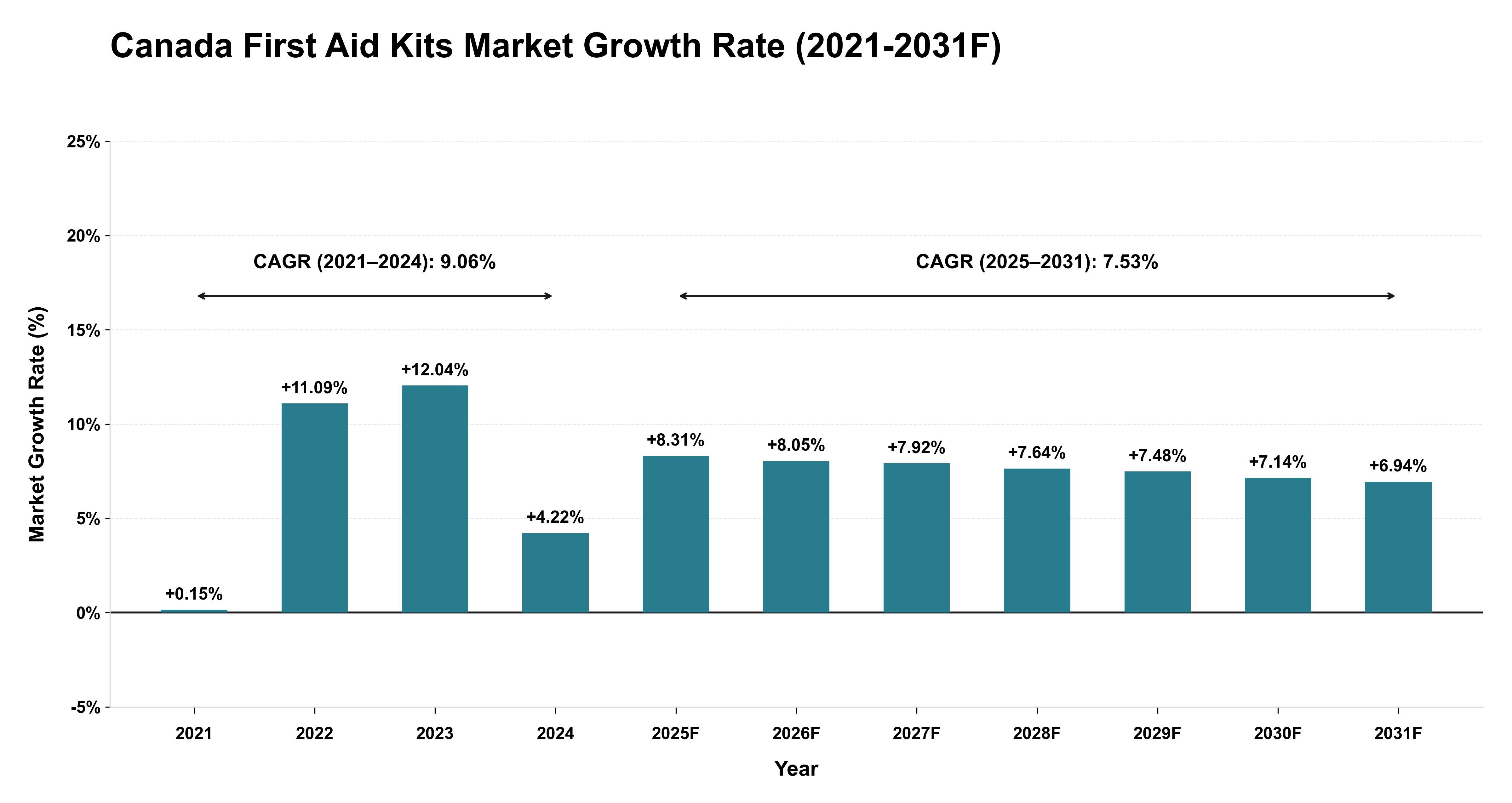 Canada First Aid Kits Market Year-wise Growth Rate (2021-2031F)
