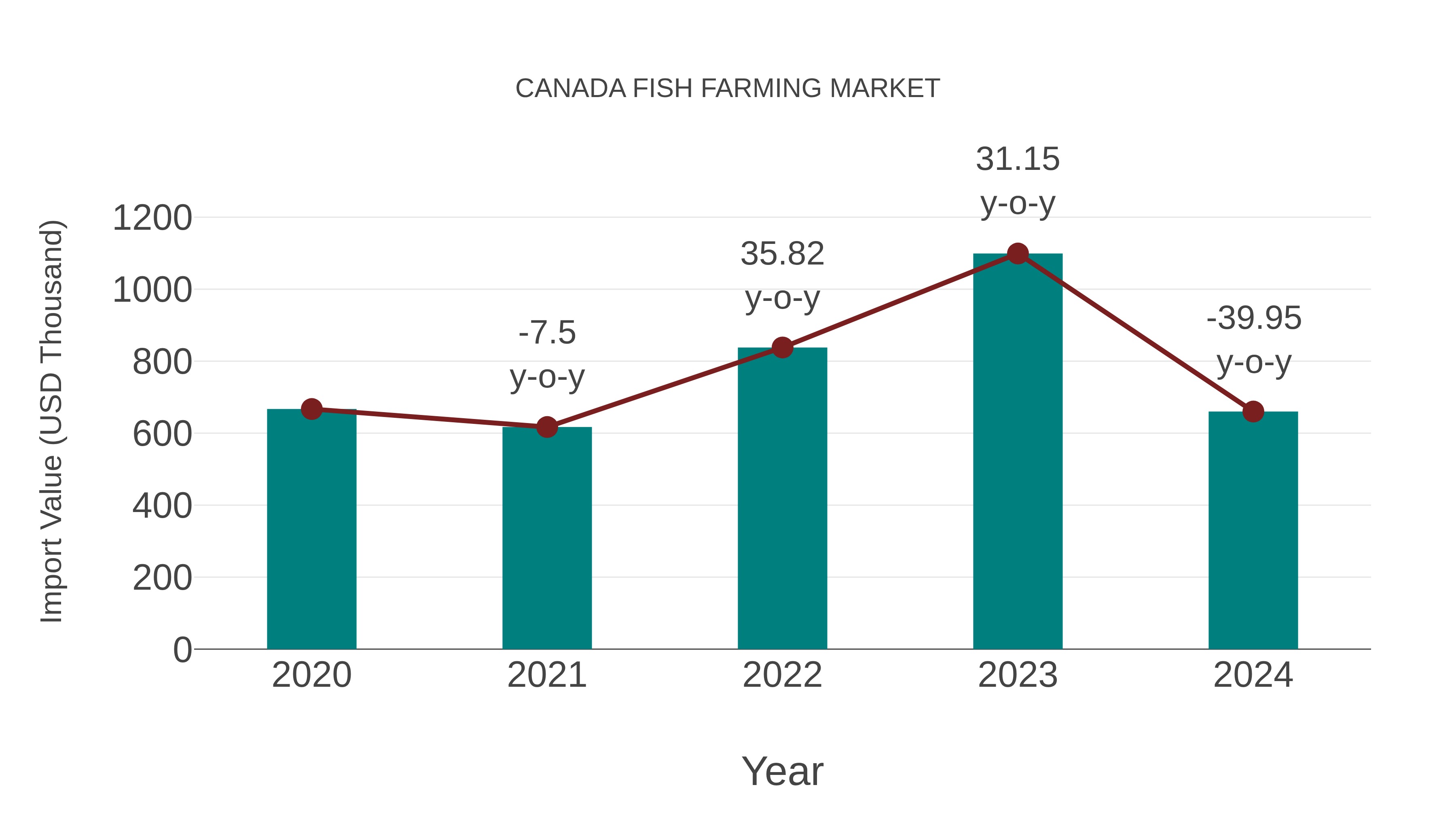 Canada Fish Farming Market: Import Trend Analysis