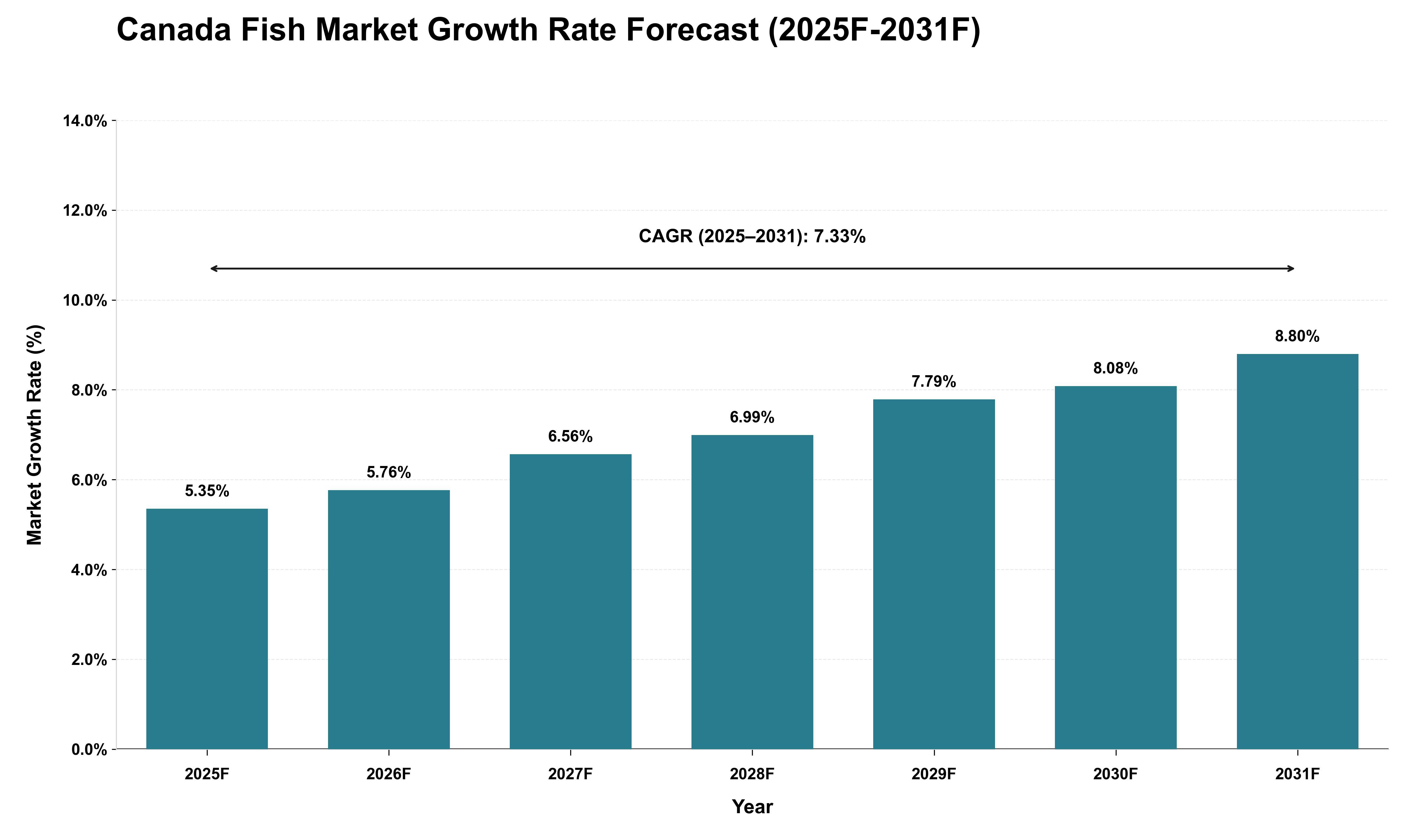 Canada Fish Market Growth Rate Analysis (2025 - 2031)