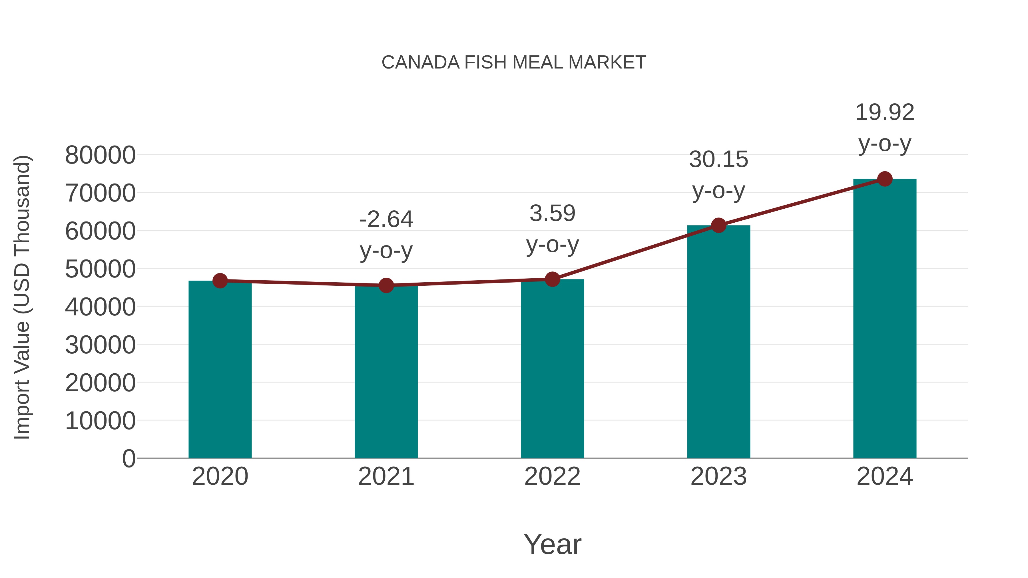 Canada Fish Meal Market: Import Trend Analysis